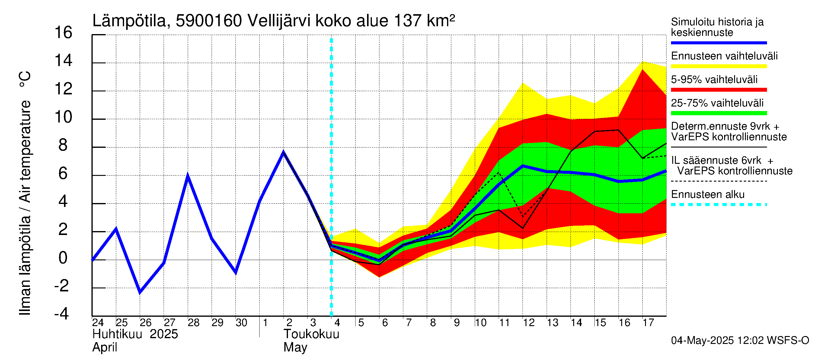Oulujoen vesistöalue - Vellijärvi -luusua: Ilman lämpötila
