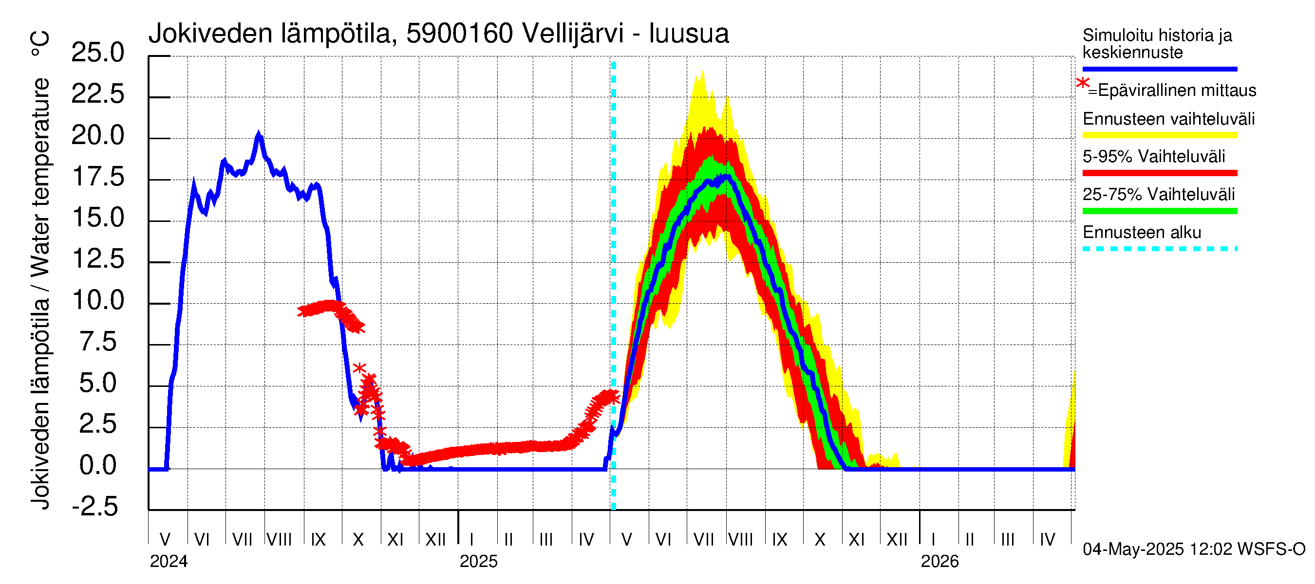 Oulujoen vesistöalue - Vellijärvi -luusua: Jokiveden lämpötila