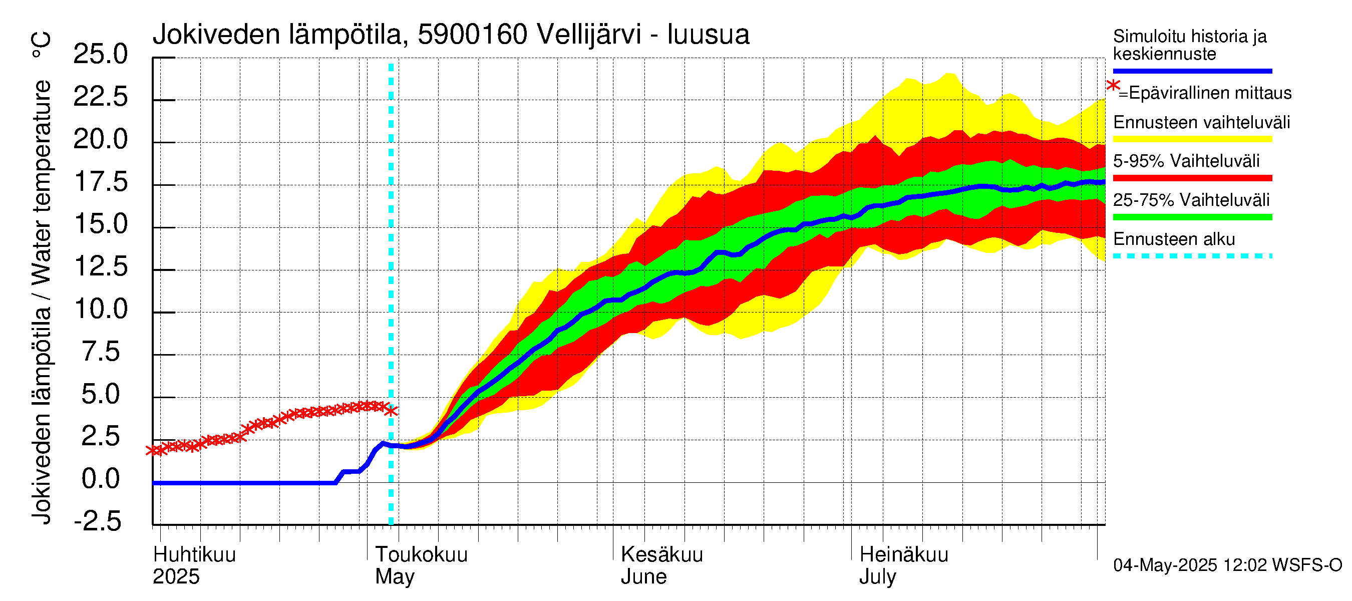 Oulujoen vesistöalue - Vellijärvi -luusua: Jokiveden lämpötila