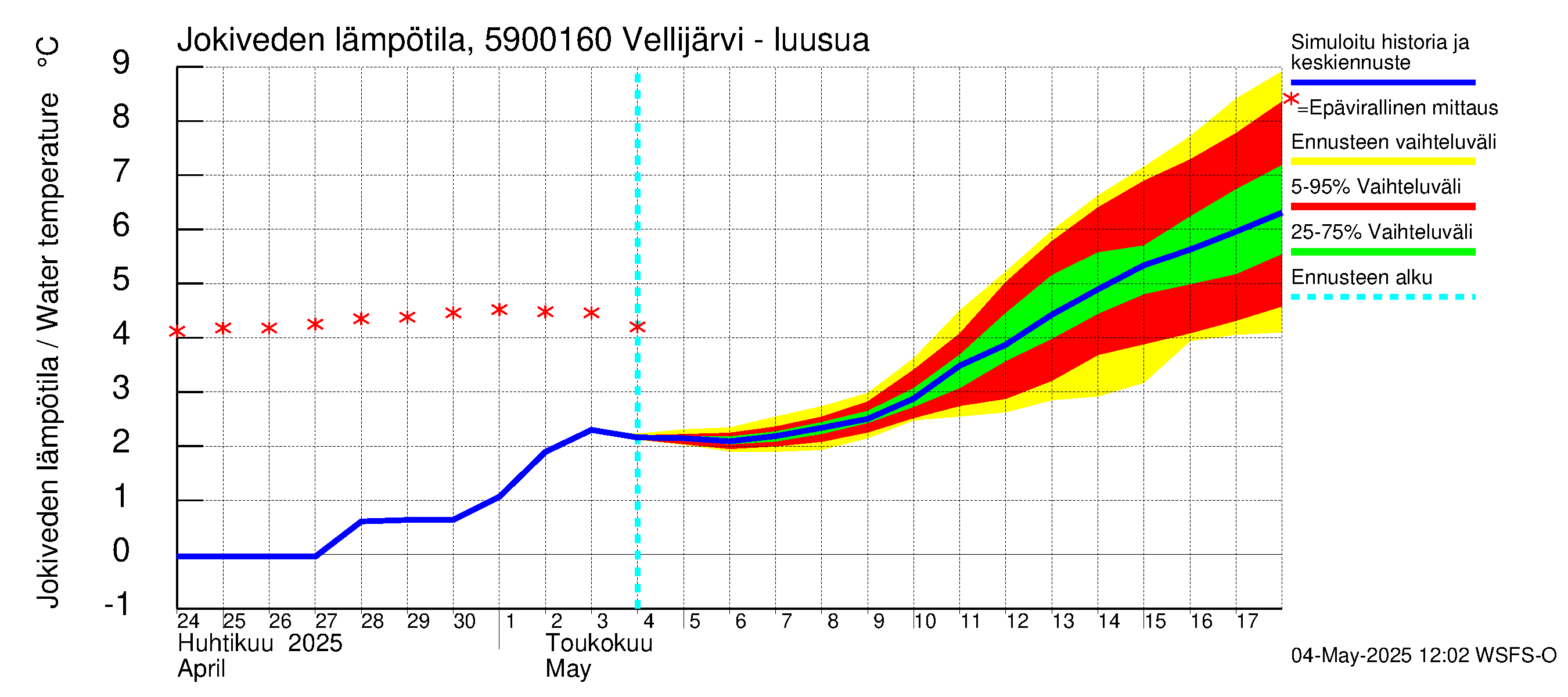Oulujoen vesistöalue - Vellijärvi -luusua: Jokiveden lämpötila