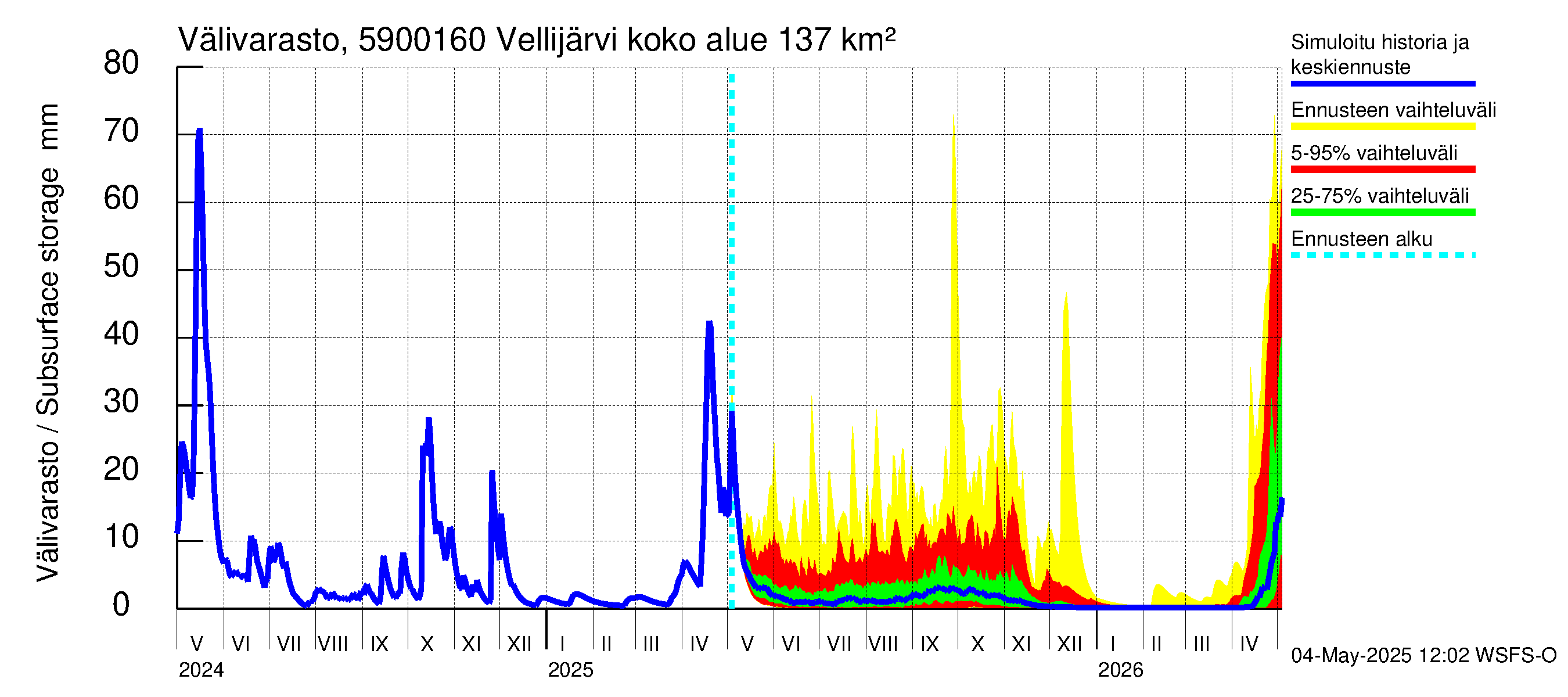 Oulujoen vesistöalue - Vellijärvi -luusua: Välivarasto