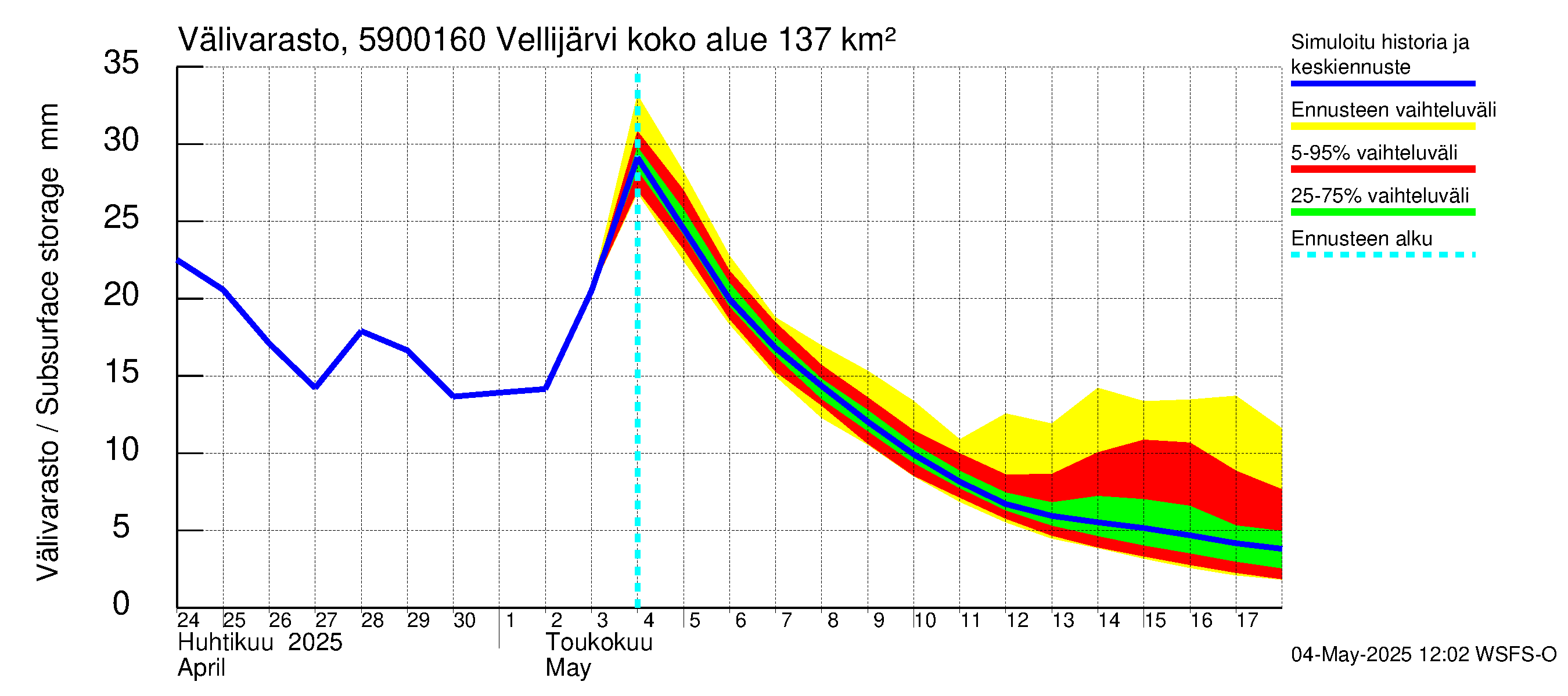 Oulujoen vesistöalue - Vellijärvi -luusua: Välivarasto