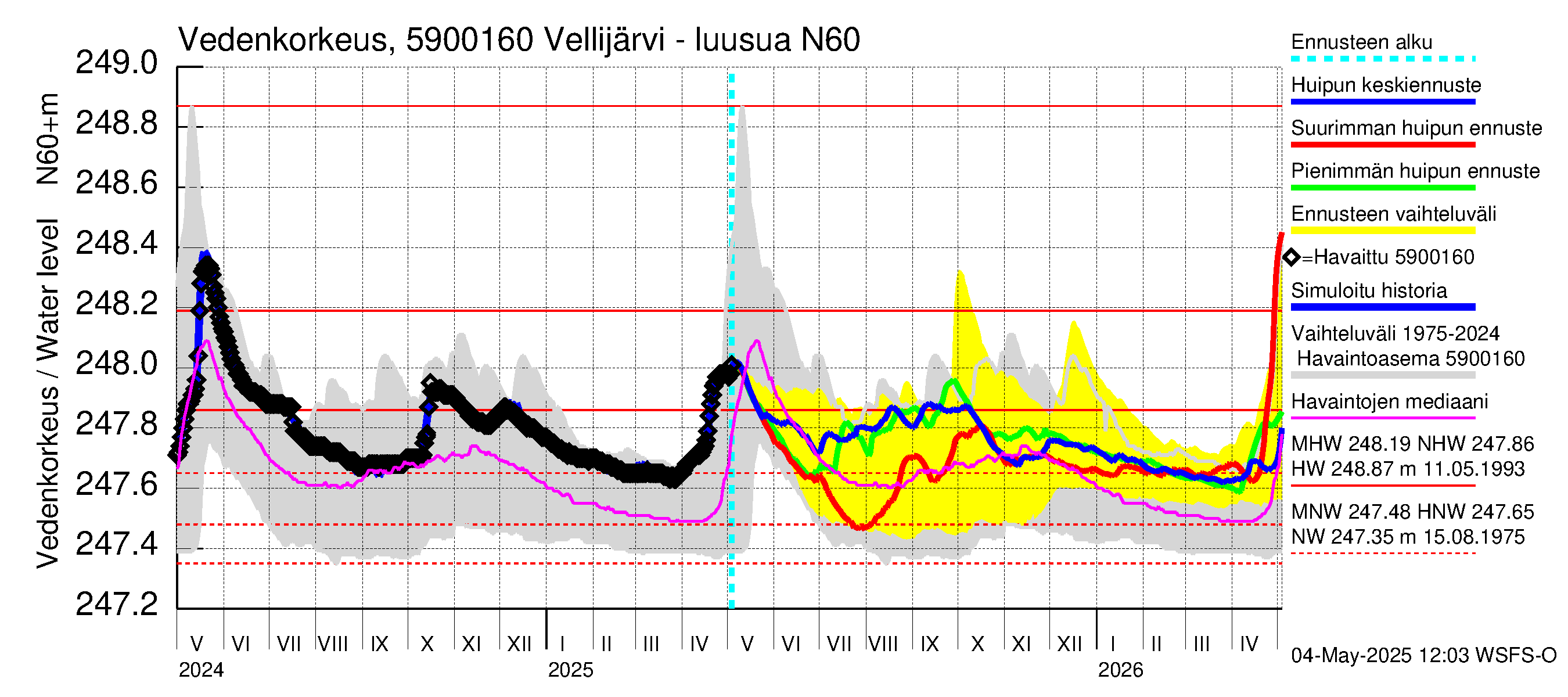 Oulujoen vesistöalue - Vellijärvi -luusua: Vedenkorkeus - huippujen keski- ja ääriennusteet