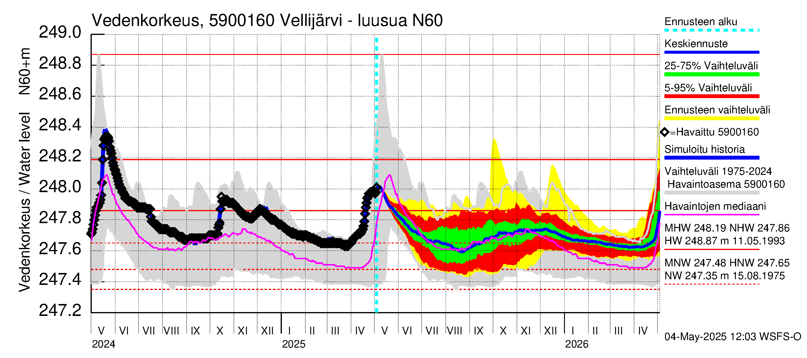 Oulujoen vesistöalue - Vellijärvi -luusua: Vedenkorkeus - jakaumaennuste