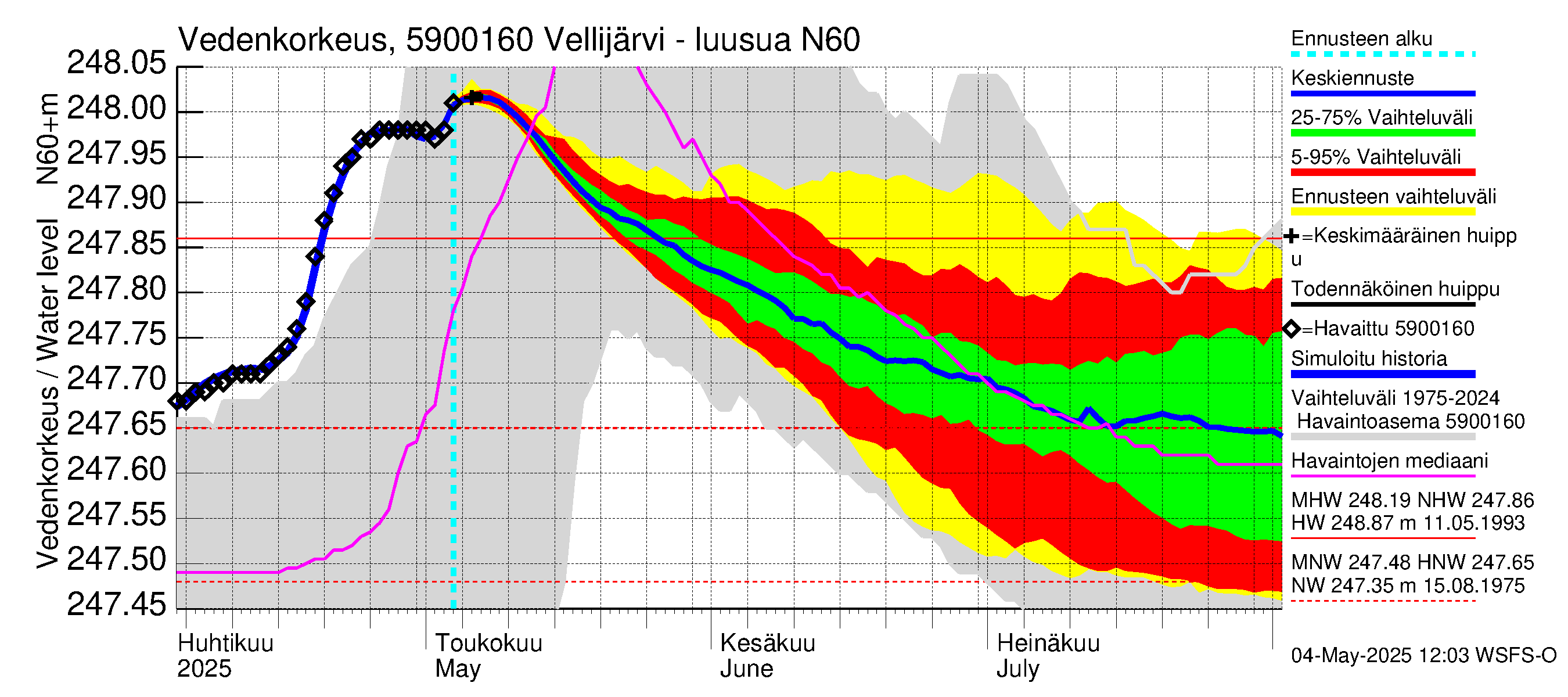 Oulujoen vesistöalue - Vellijärvi -luusua: Vedenkorkeus - jakaumaennuste