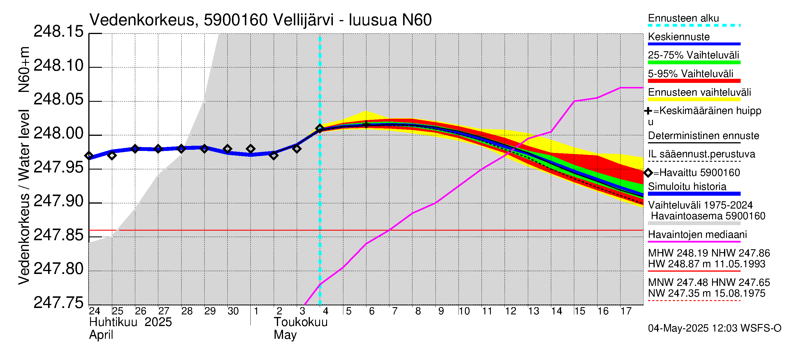 Oulujoen vesistöalue - Vellijärvi -luusua: Vedenkorkeus - jakaumaennuste