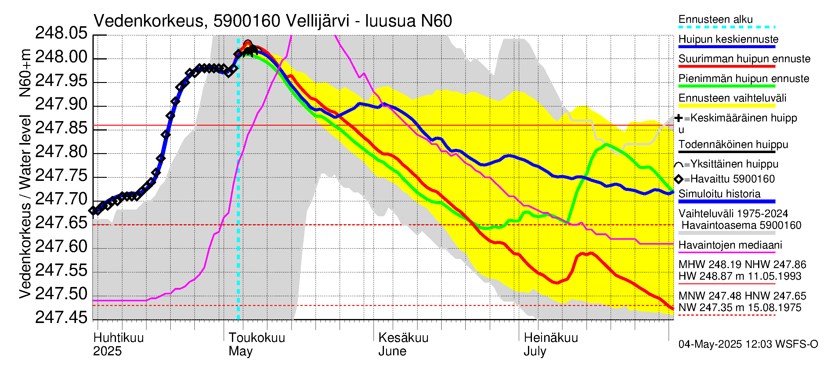 Oulujoen vesistöalue - Vellijärvi -luusua: Vedenkorkeus - huippujen keski- ja ääriennusteet