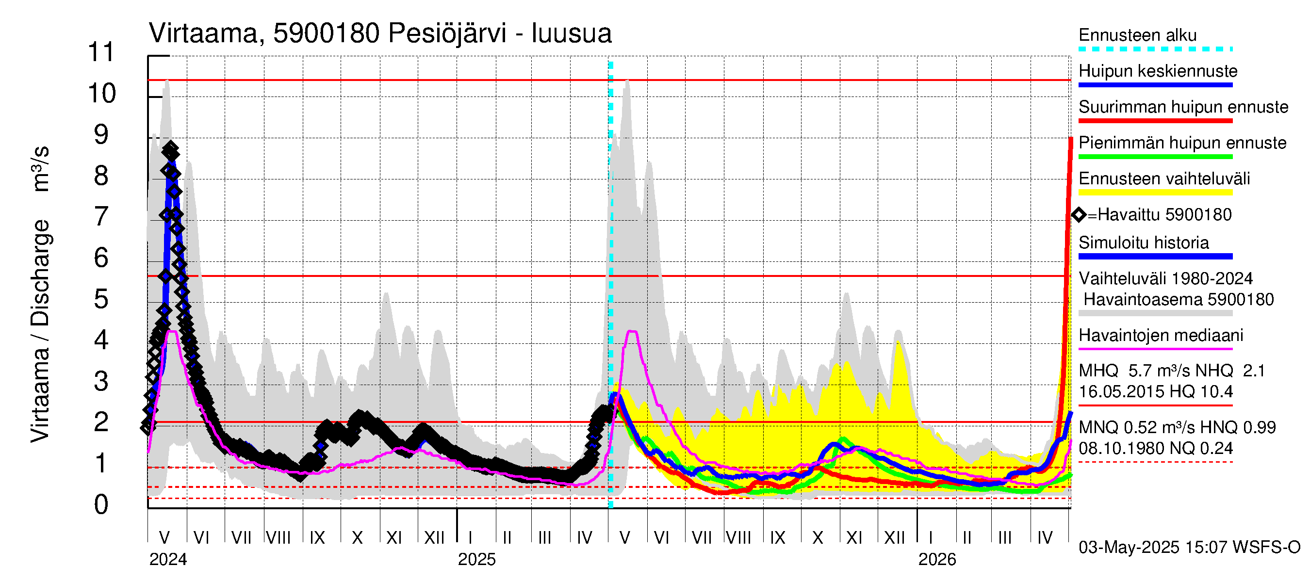 Oulujoen vesistöalue - Pesiöjärvi: Lähtövirtaama / juoksutus - huippujen keski- ja ääriennusteet
