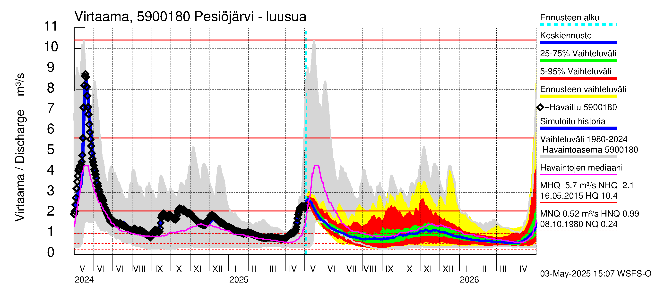 Oulujoen vesistöalue - Pesiöjärvi: Lähtövirtaama / juoksutus - jakaumaennuste