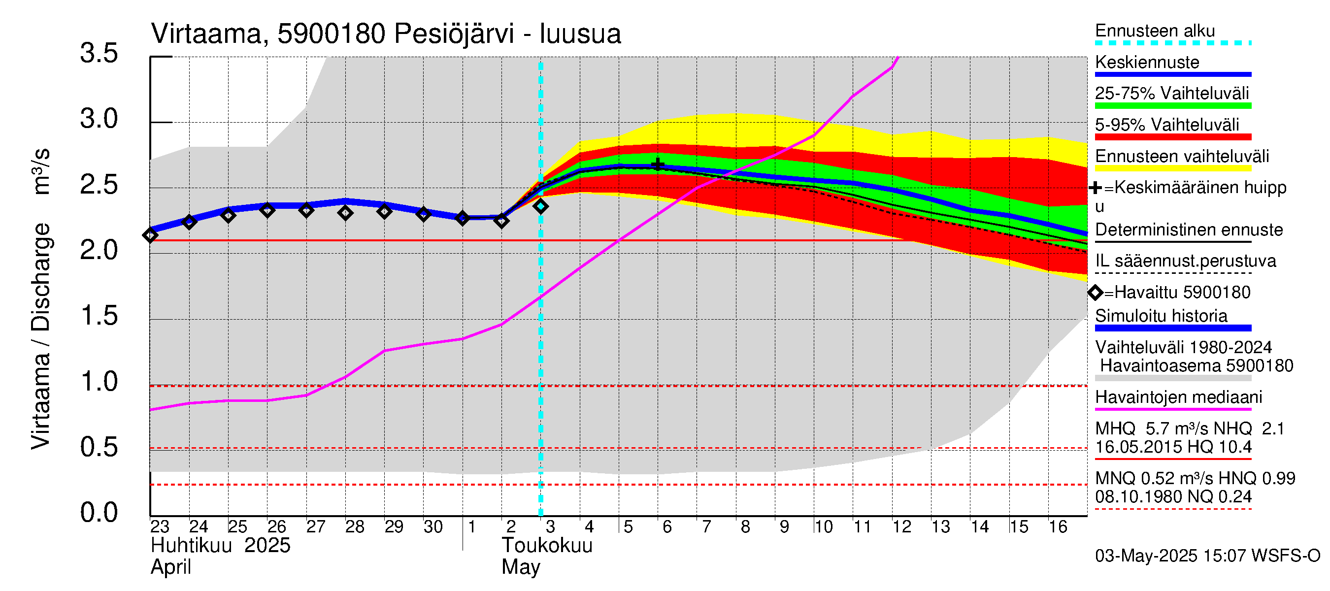 Oulujoen vesistöalue - Pesiöjärvi: Lähtövirtaama / juoksutus - jakaumaennuste