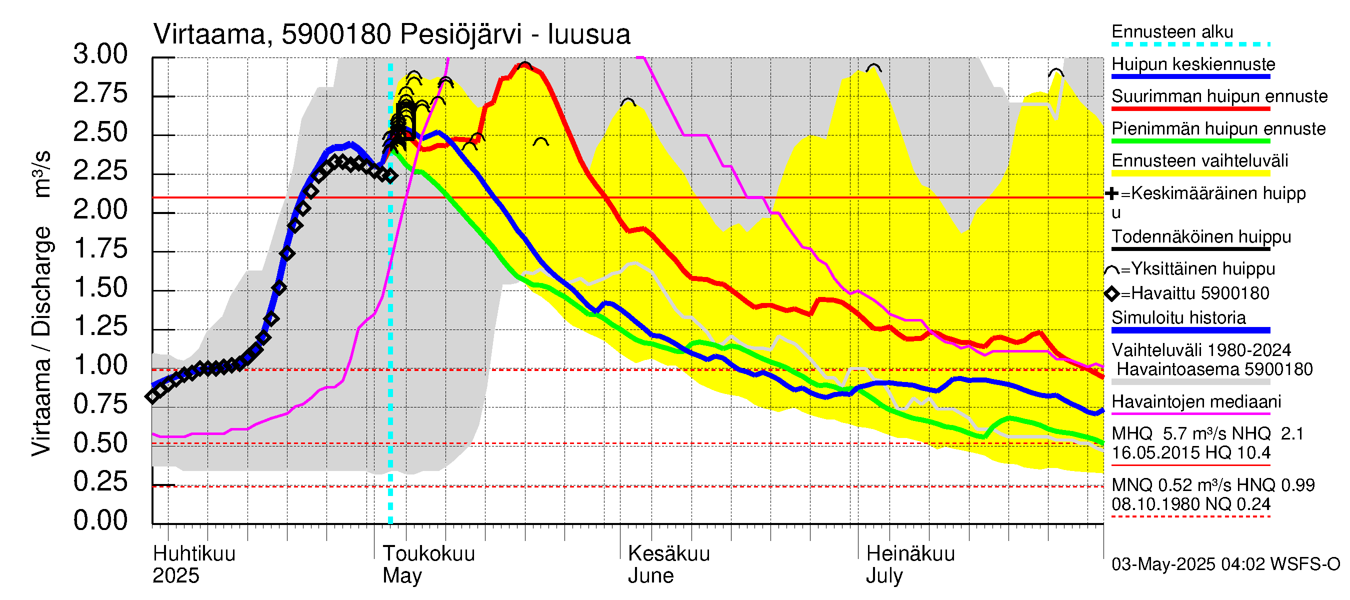 Oulujoen vesistöalue - Pesiöjärvi: Lähtövirtaama / juoksutus - huippujen keski- ja ääriennusteet