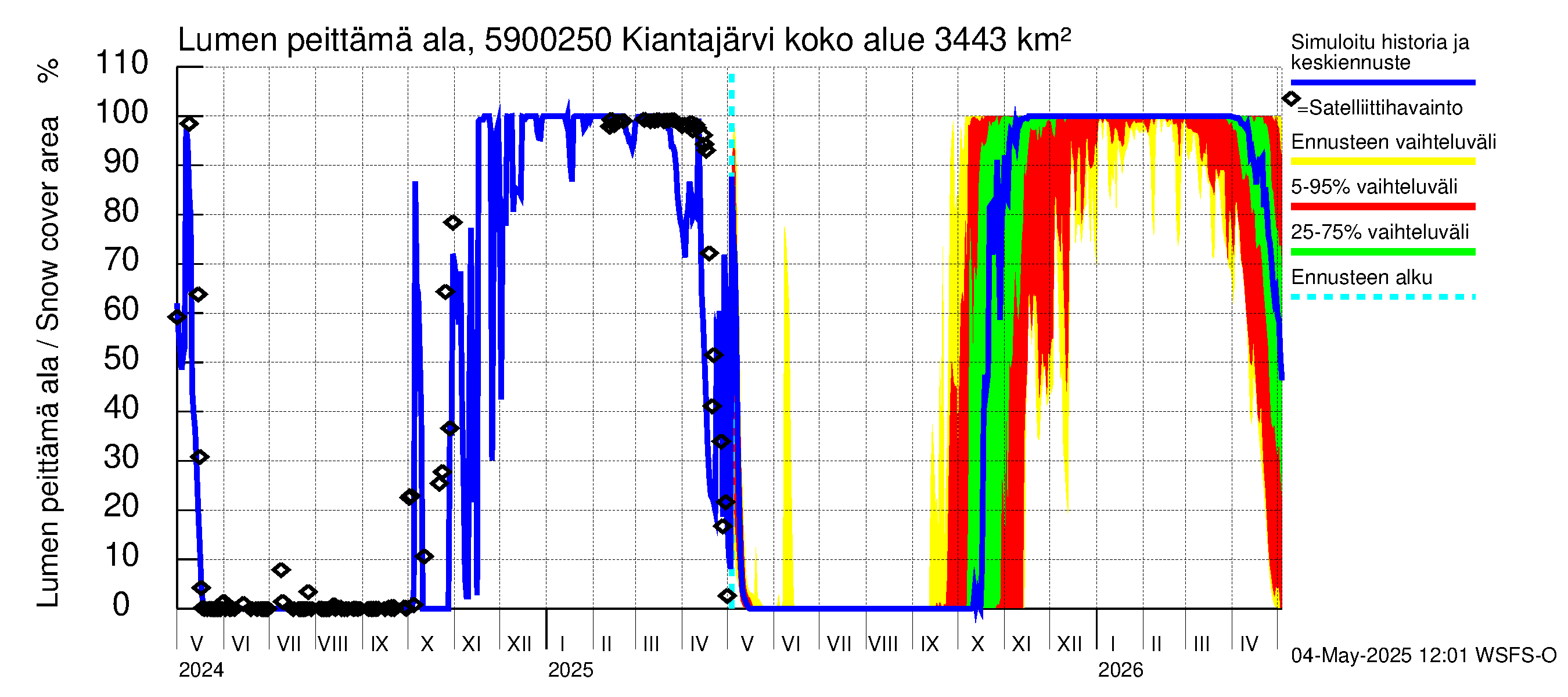 Oulujoen vesistöalue - Kiantajärvi Ämmäkoski: Lumen peittämä ala