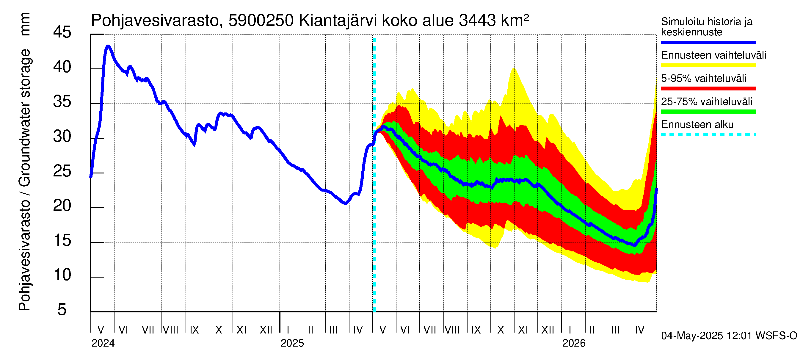 Oulujoen vesistöalue - Kiantajärvi Ämmäkoski: Pohjavesivarasto