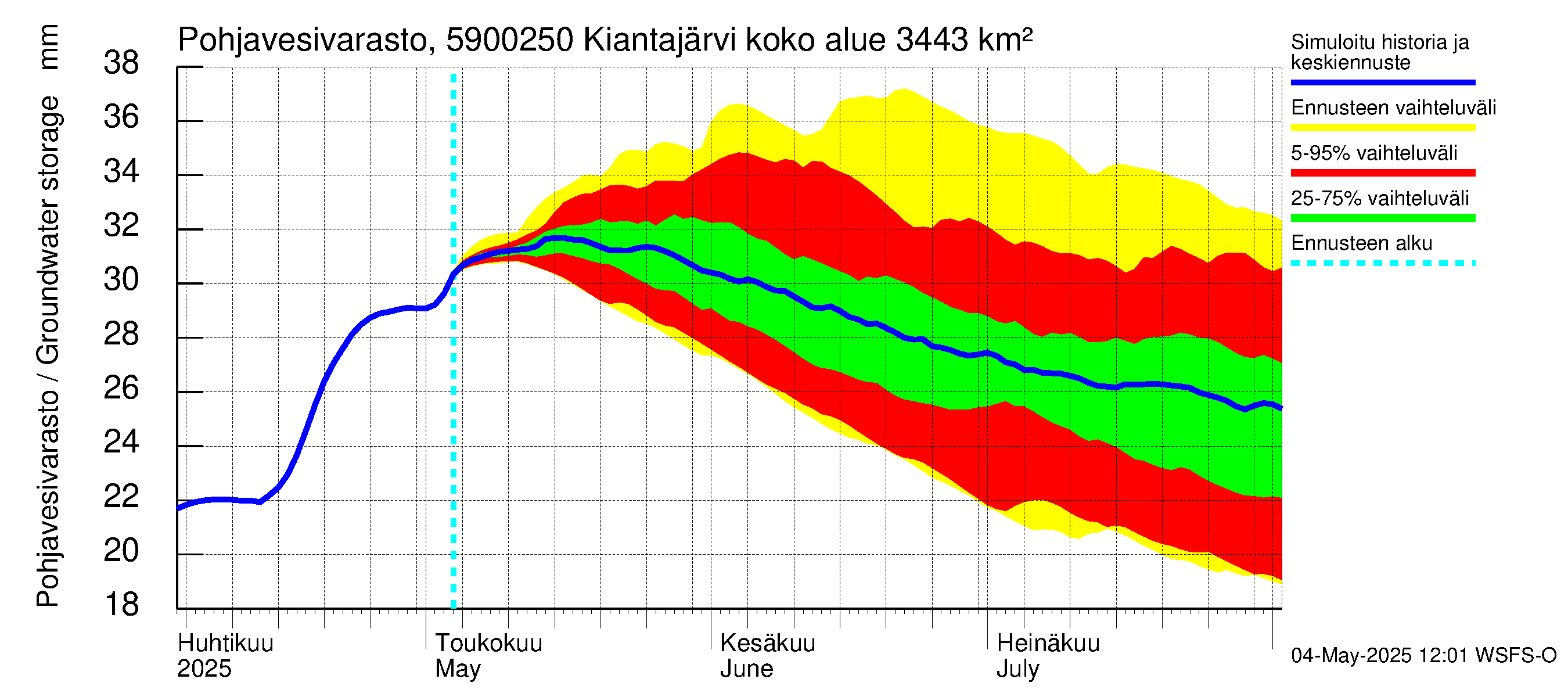 Oulujoen vesistöalue - Kiantajärvi Ämmäkoski: Pohjavesivarasto