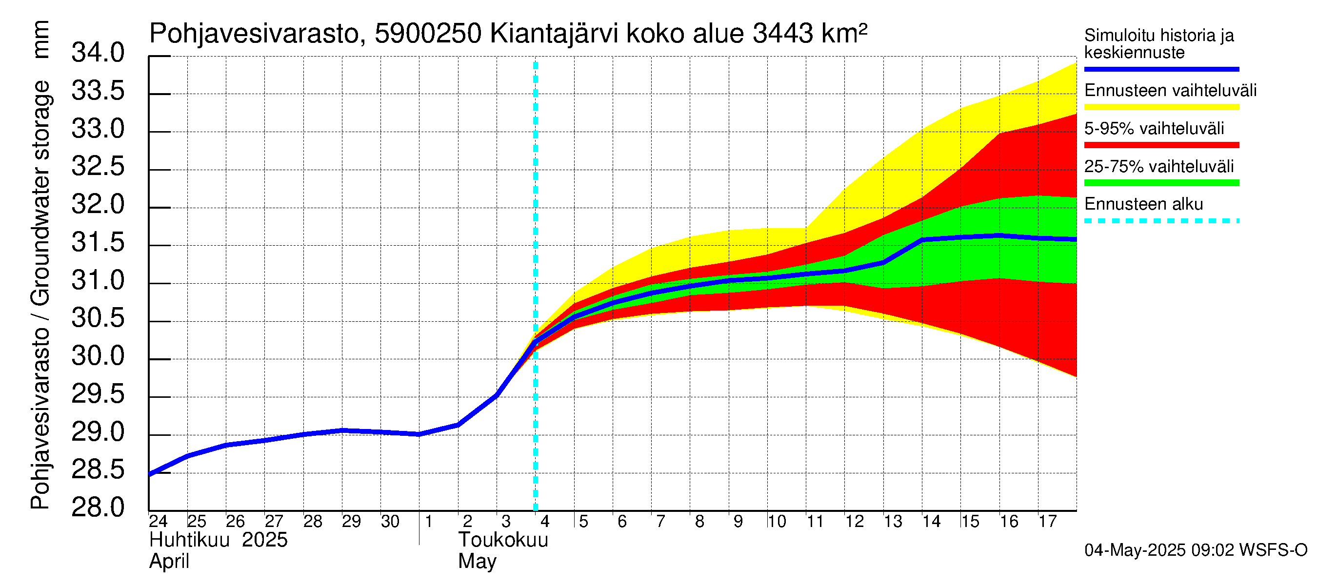 Oulujoen vesistöalue - Kiantajärvi Ämmäkoski: Pohjavesivarasto
