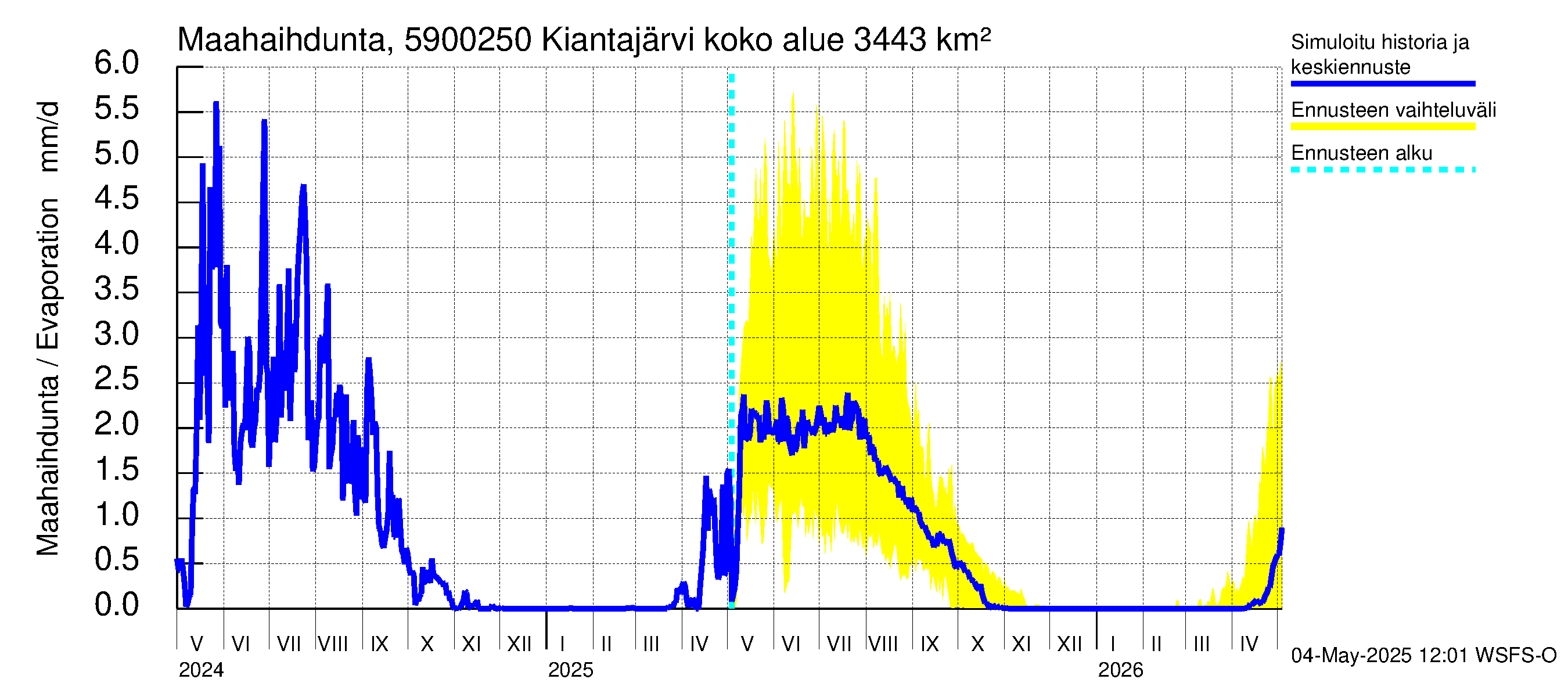 Oulujoen vesistöalue - Kiantajärvi Ämmäkoski: Haihdunta maa-alueelta