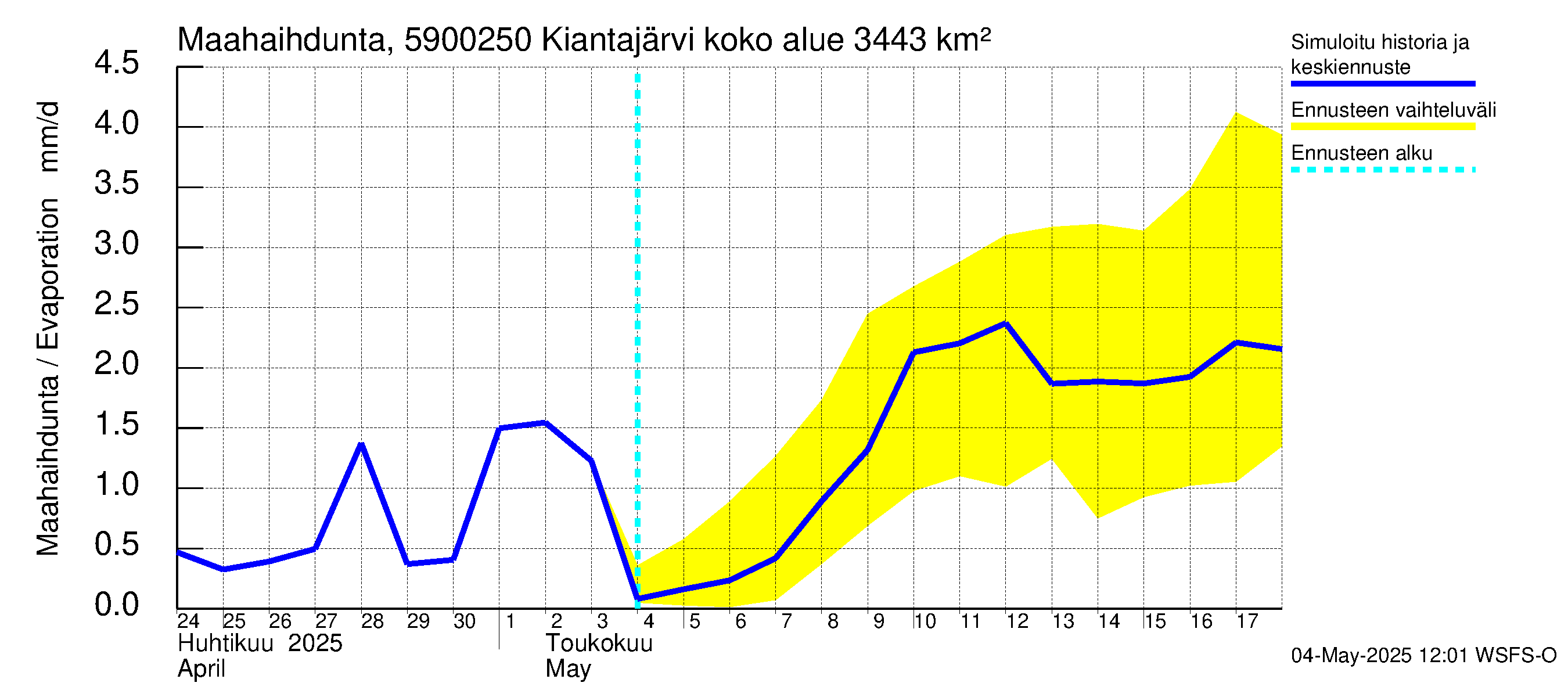 Oulujoen vesistöalue - Kiantajärvi Ämmäkoski: Haihdunta maa-alueelta
