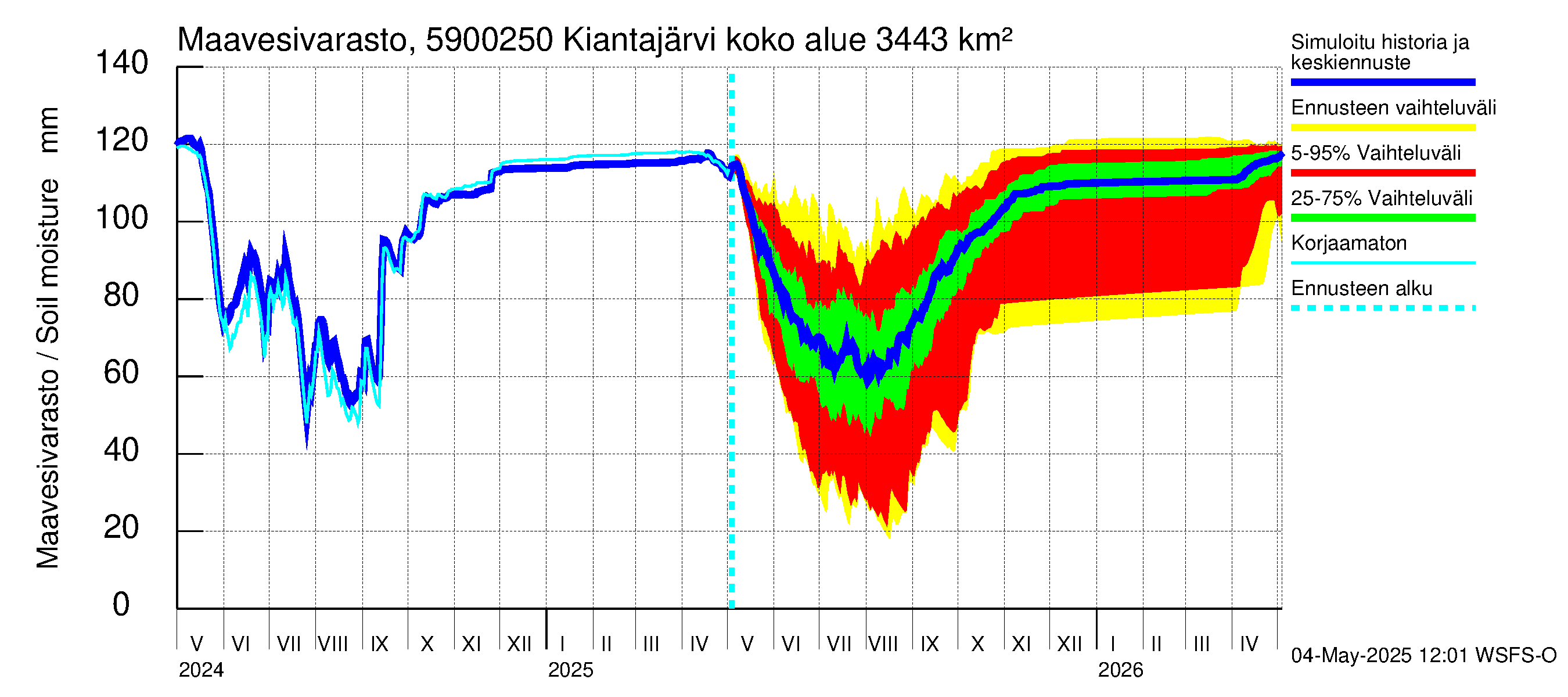 Oulujoen vesistöalue - Kiantajärvi Ämmäkoski: Maavesivarasto
