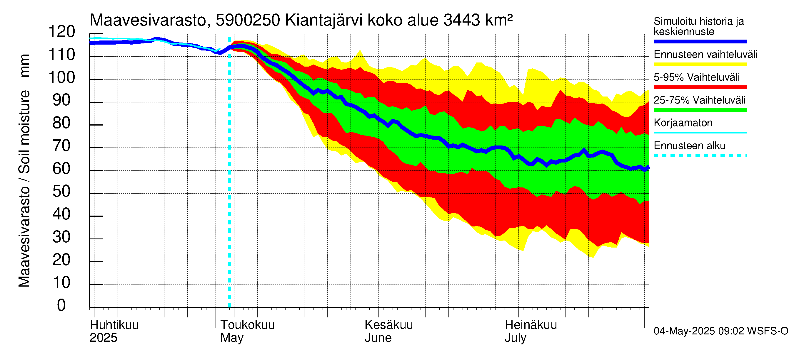 Oulujoen vesistöalue - Kiantajärvi Ämmäkoski: Maavesivarasto