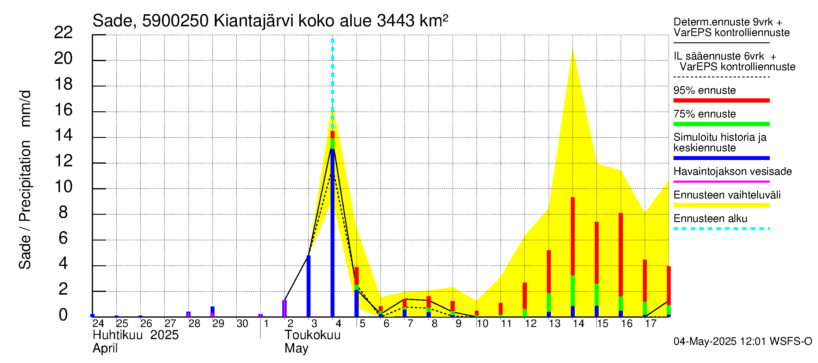 Oulujoen vesistöalue - Kiantajärvi Ämmäkoski: Sade