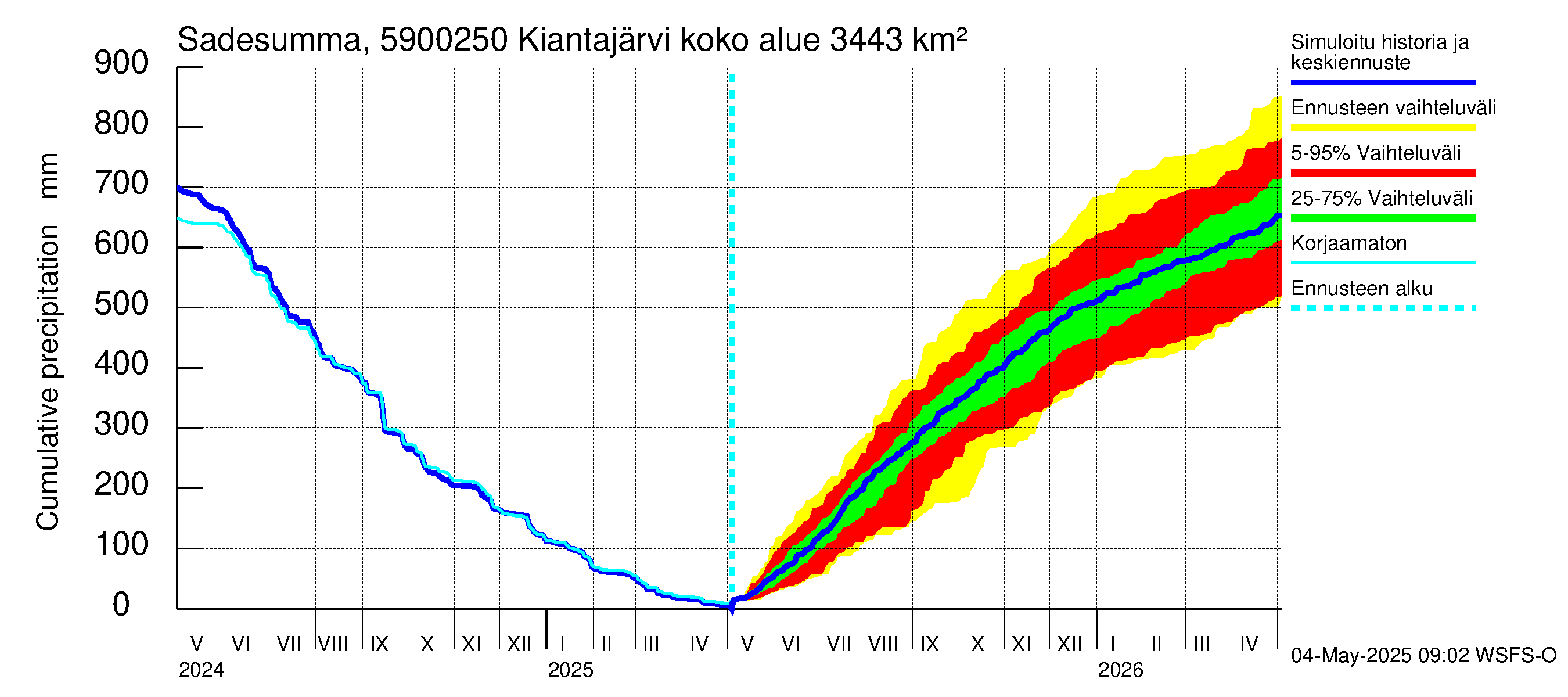 Oulujoen vesistöalue - Kiantajärvi Ämmäkoski: Sade - summa