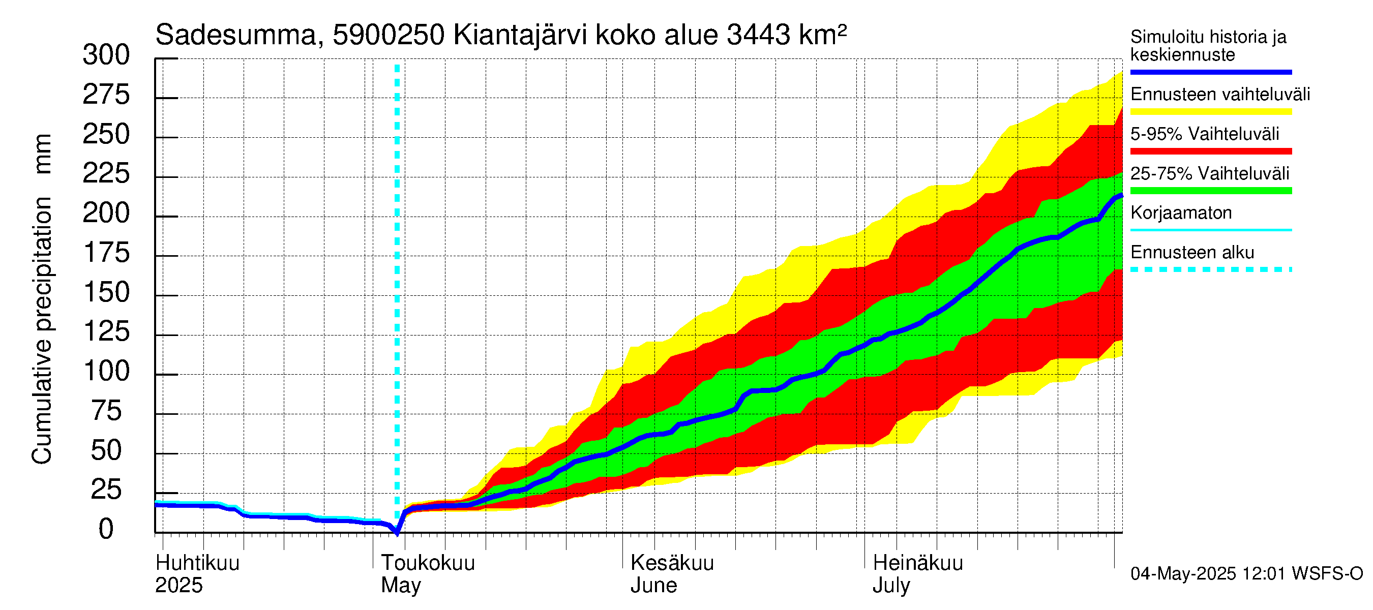 Oulujoen vesistöalue - Kiantajärvi Ämmäkoski: Sade - summa