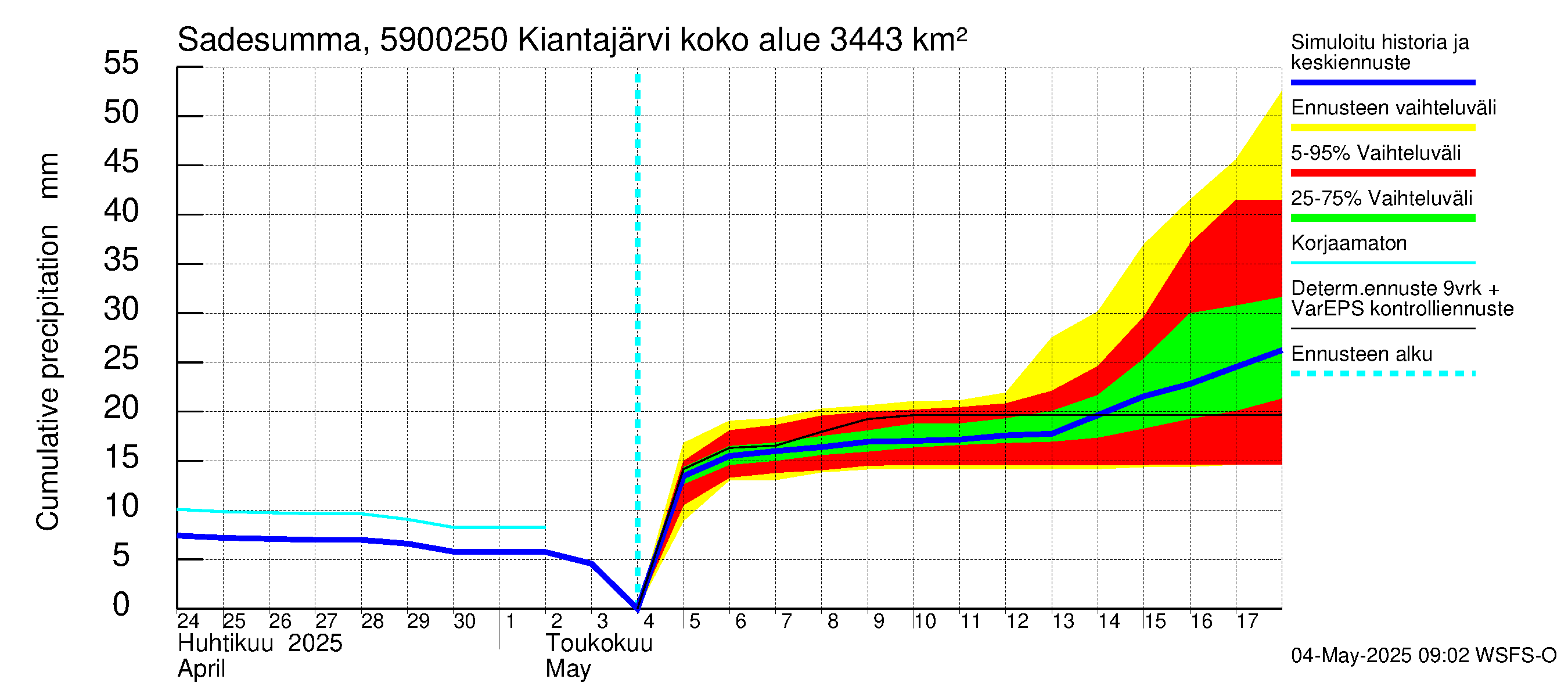 Oulujoen vesistöalue - Kiantajärvi Ämmäkoski: Sade - summa