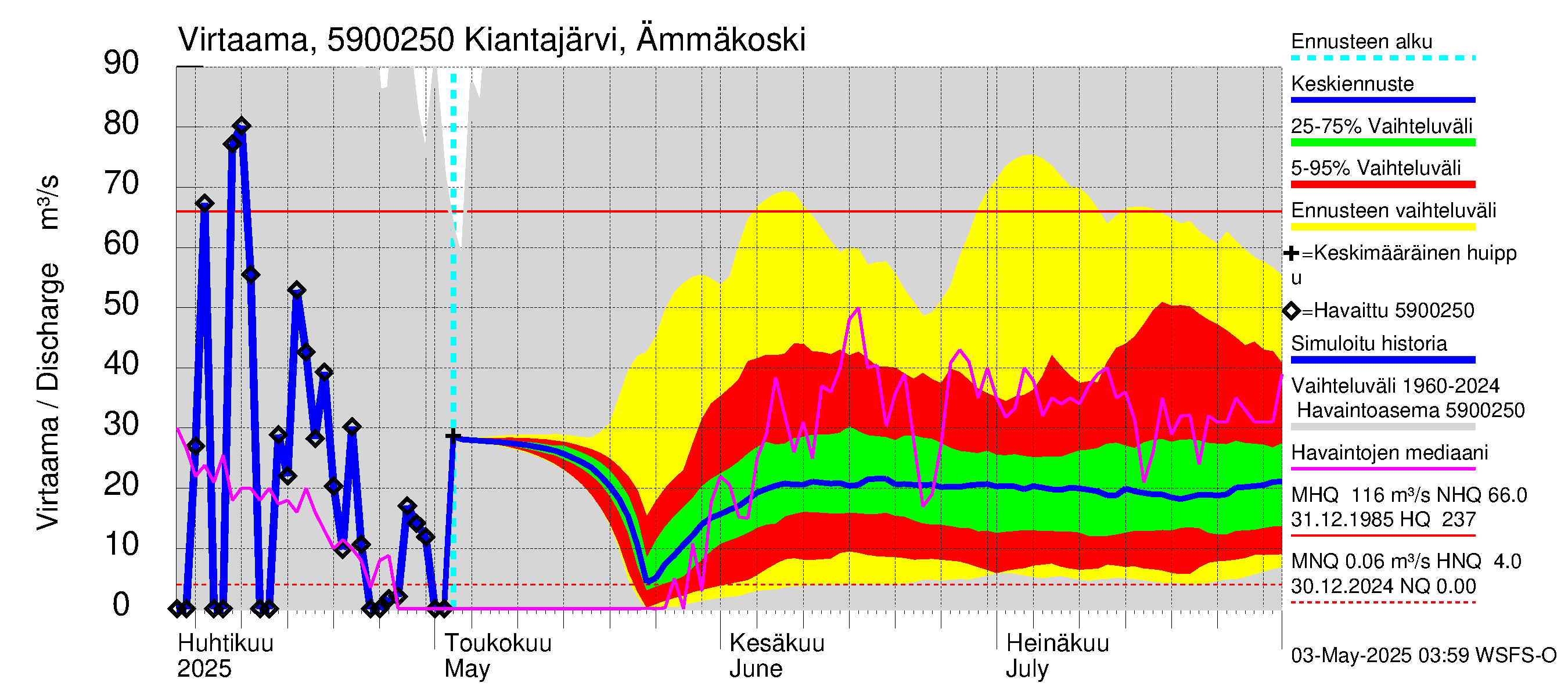 Oulujoen vesistöalue - Kiantajärvi: Lähtövirtaama / juoksutus - jakaumaennuste