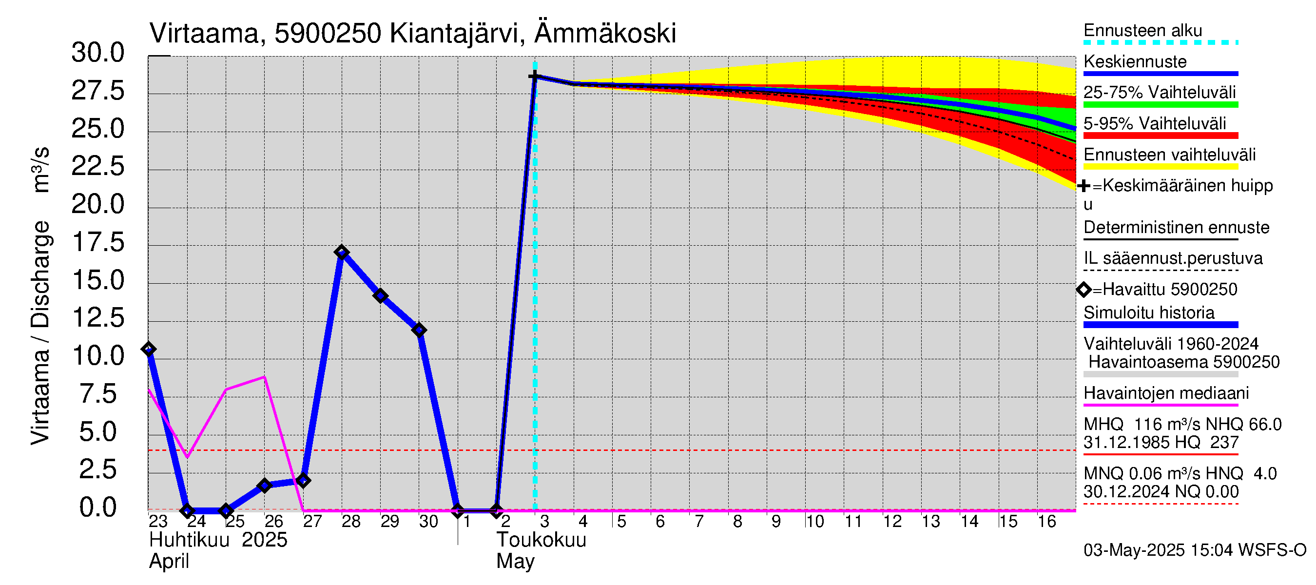 Oulujoen vesistöalue - Kiantajärvi: Lähtövirtaama / juoksutus - jakaumaennuste