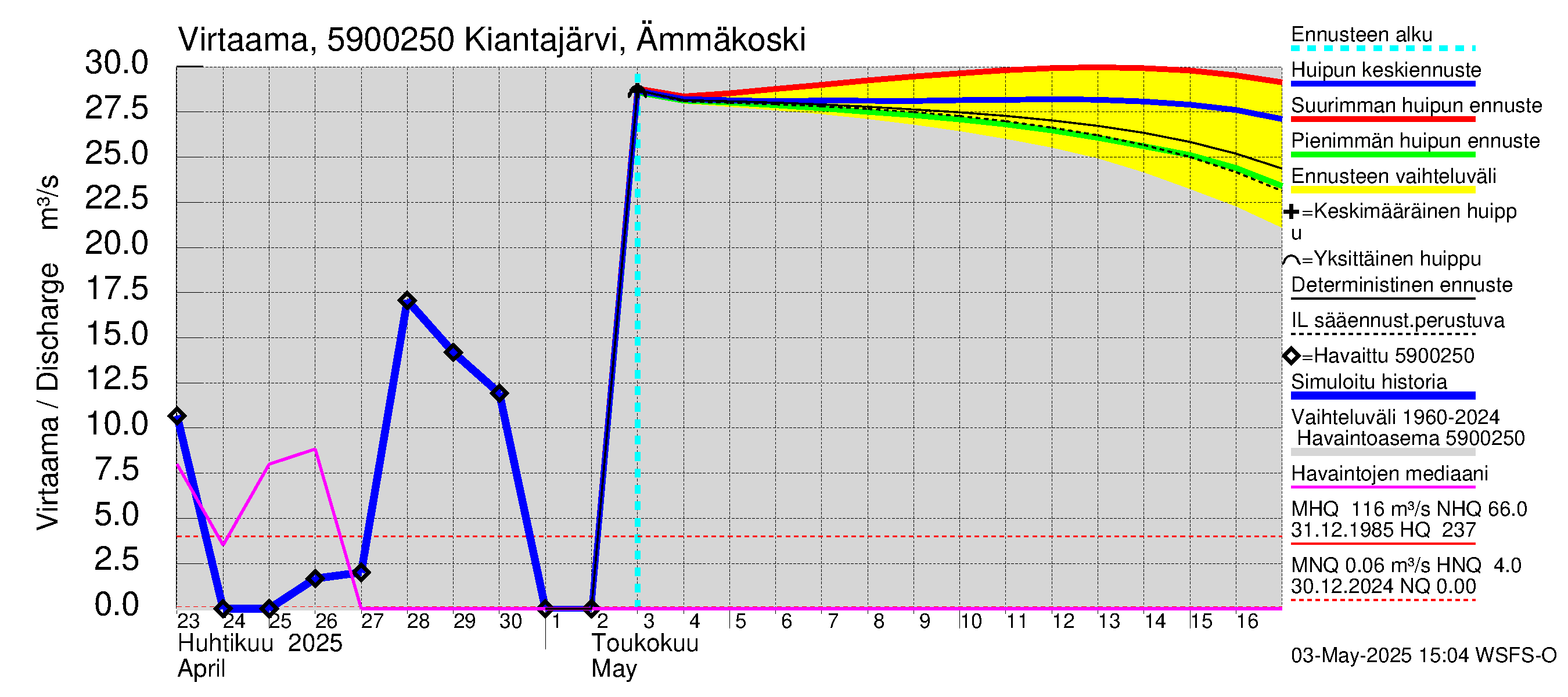 Oulujoen vesistöalue - Kiantajärvi: Lähtövirtaama / juoksutus - huippujen keski- ja ääriennusteet