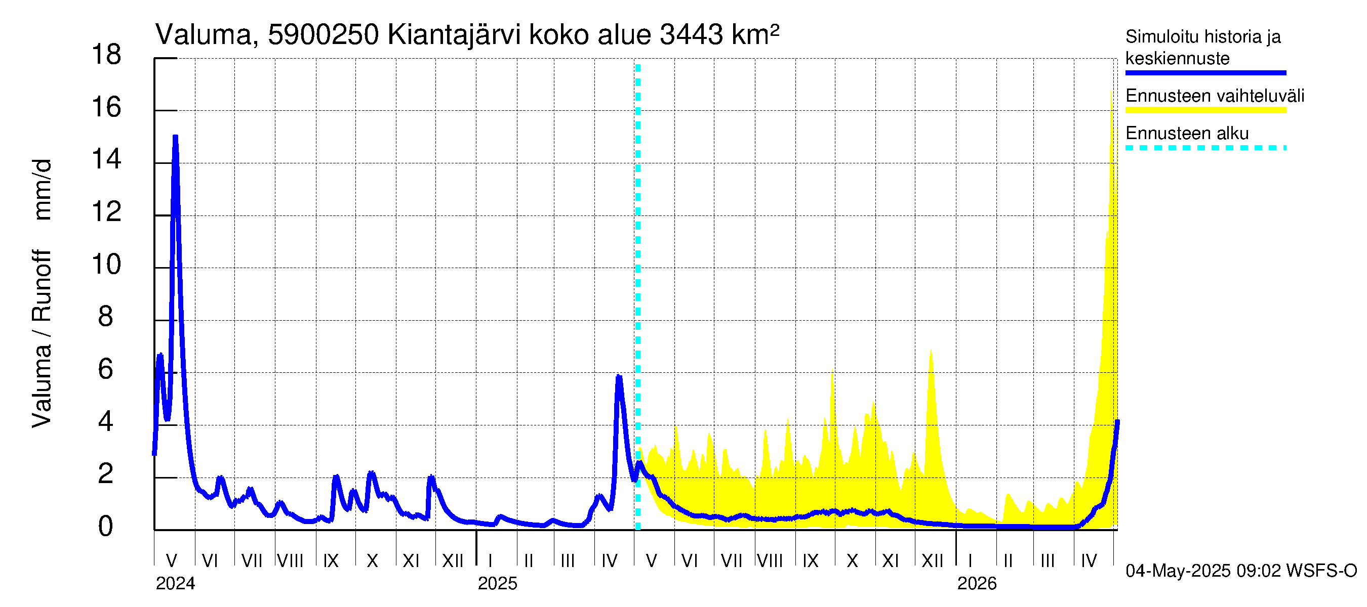 Oulujoen vesistöalue - Kiantajärvi Ämmäkoski: Valuma