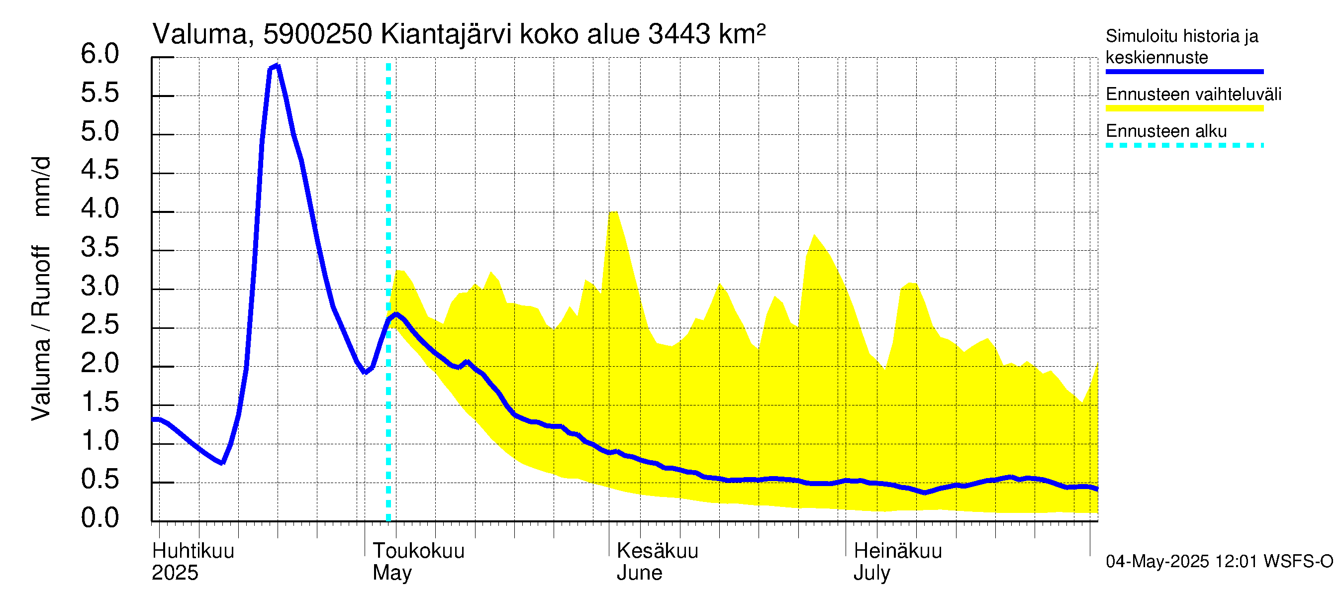 Oulujoen vesistöalue - Kiantajärvi Ämmäkoski: Valuma