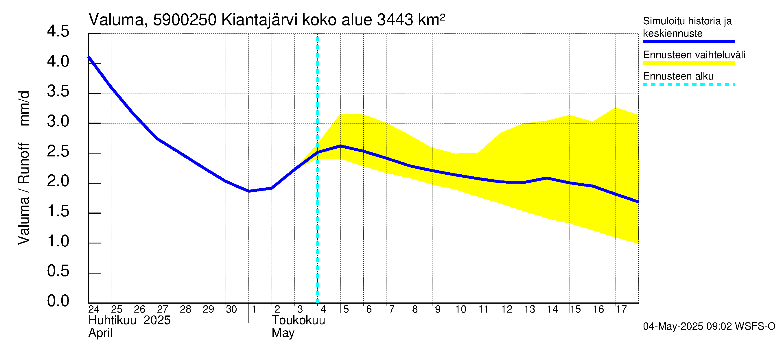 Oulujoen vesistöalue - Kiantajärvi Ämmäkoski: Valuma