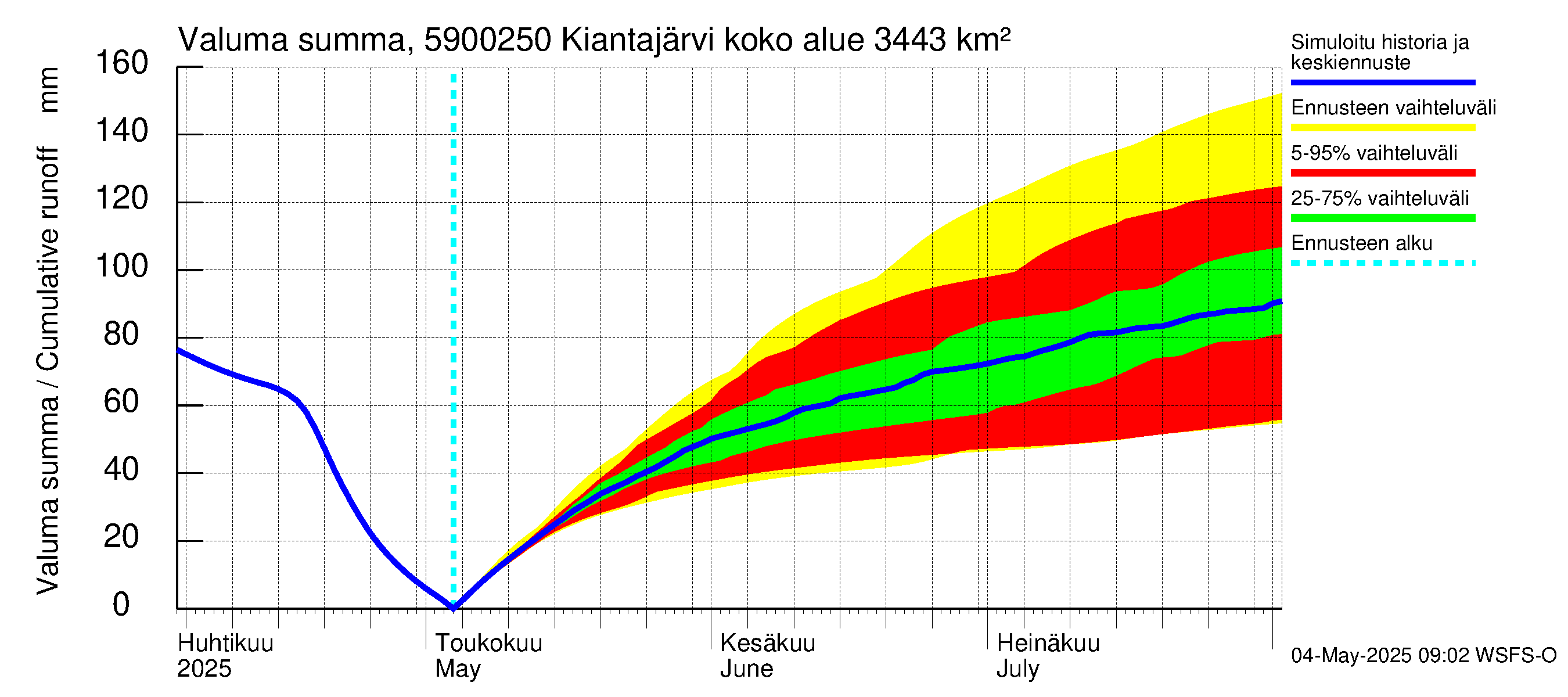 Oulujoen vesistöalue - Kiantajärvi Ämmäkoski: Valuma - summa