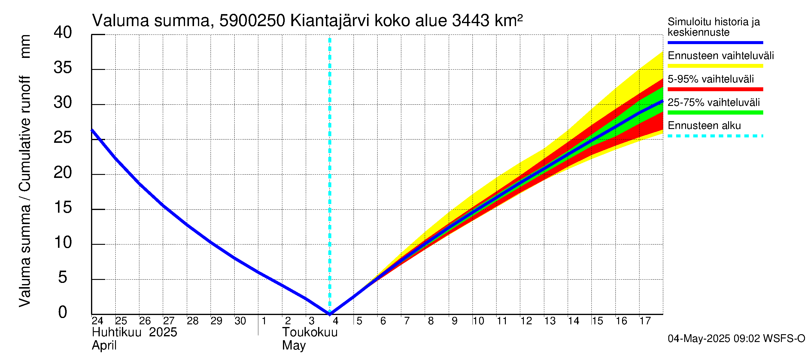 Oulujoen vesistöalue - Kiantajärvi Ämmäkoski: Valuma - summa