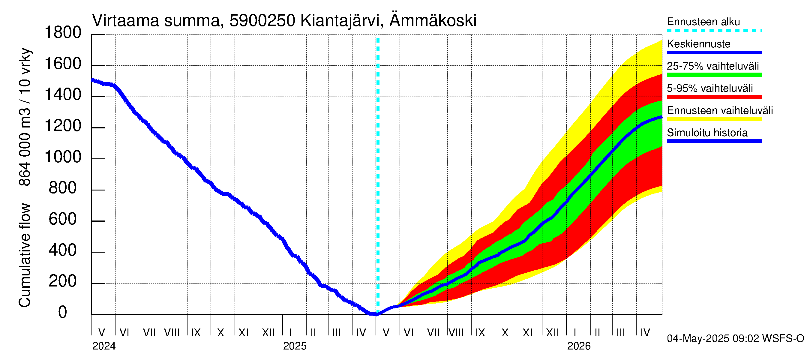 Oulujoen vesistöalue - Kiantajärvi Ämmäkoski: Virtaama / juoksutus - summa