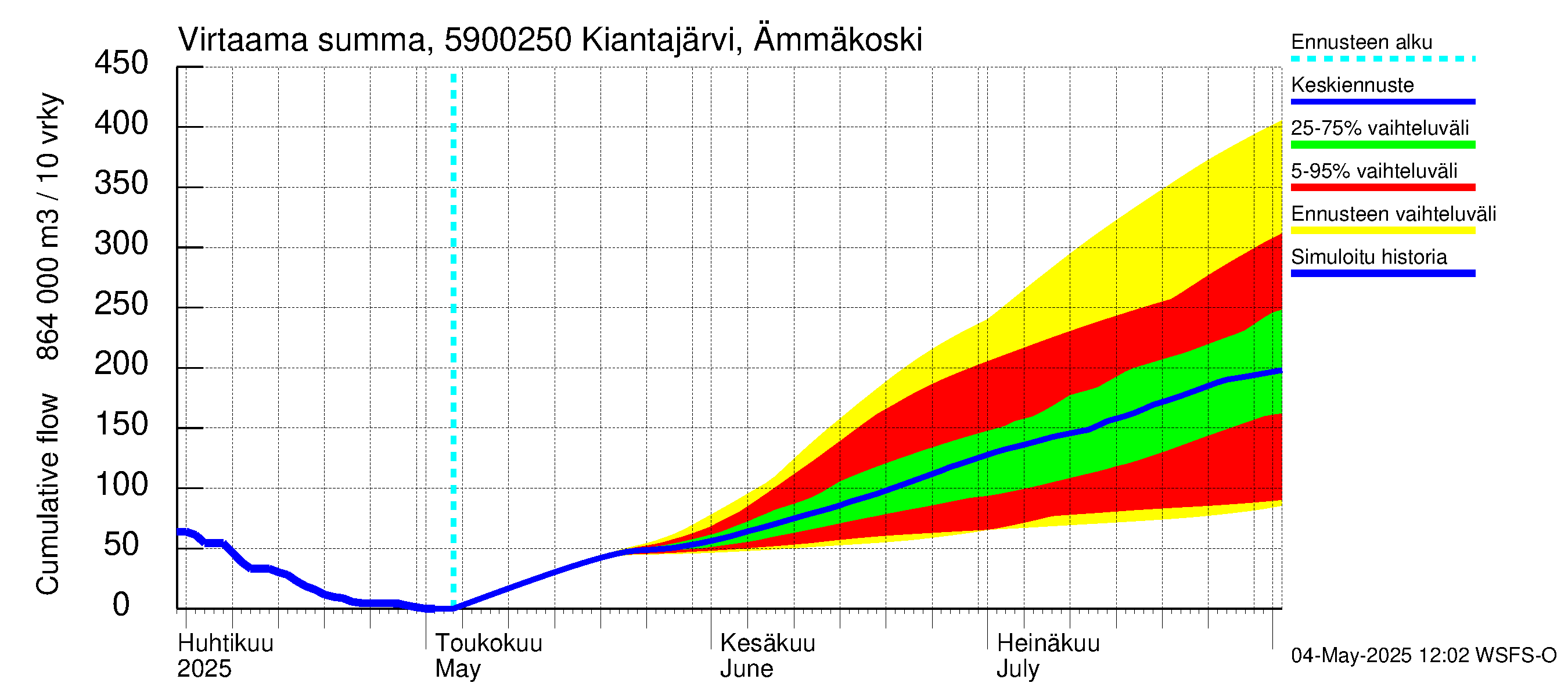 Oulujoen vesistöalue - Kiantajärvi Ämmäkoski: Virtaama / juoksutus - summa