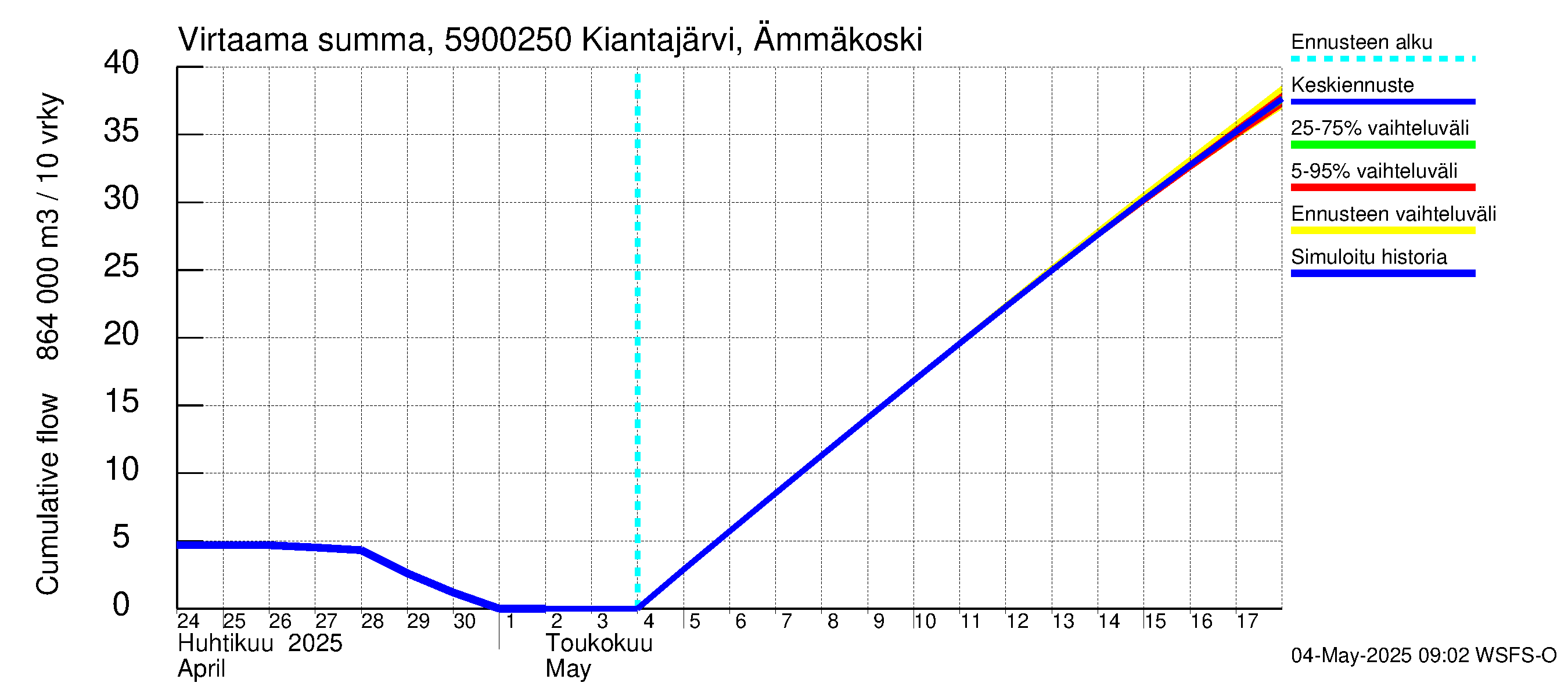 Oulujoen vesistöalue - Kiantajärvi Ämmäkoski: Virtaama / juoksutus - summa