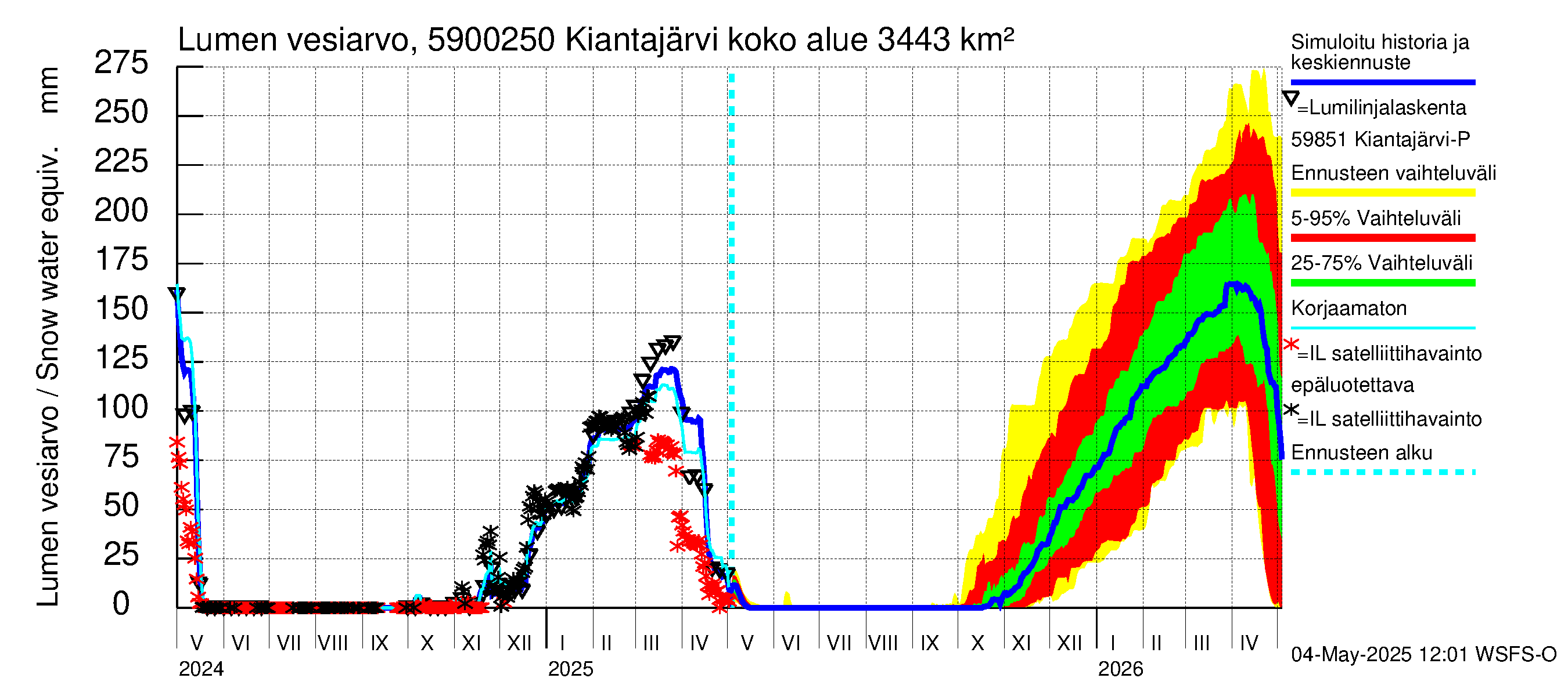 Oulujoen vesistöalue - Kiantajärvi Ämmäkoski: Lumen vesiarvo