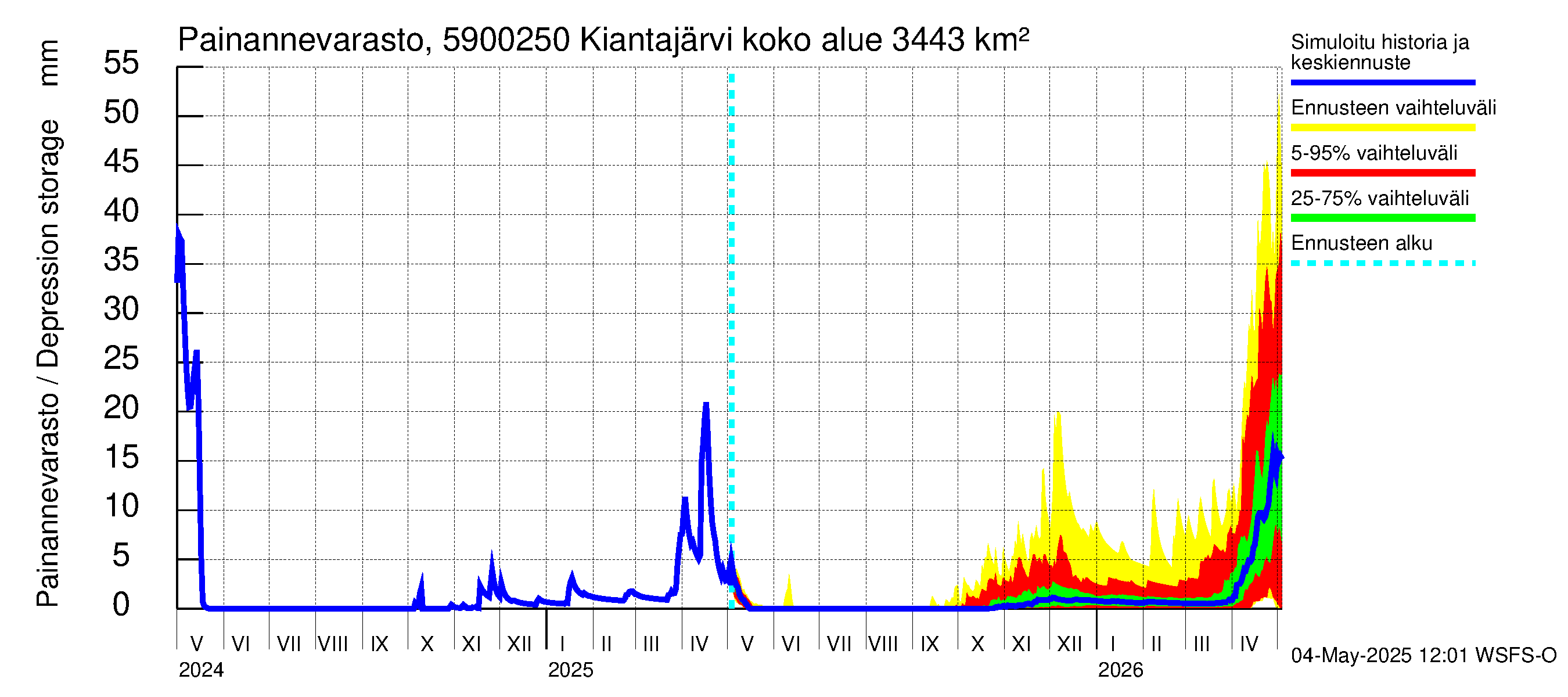 Oulujoen vesistöalue - Kiantajärvi Ämmäkoski: Painannevarasto