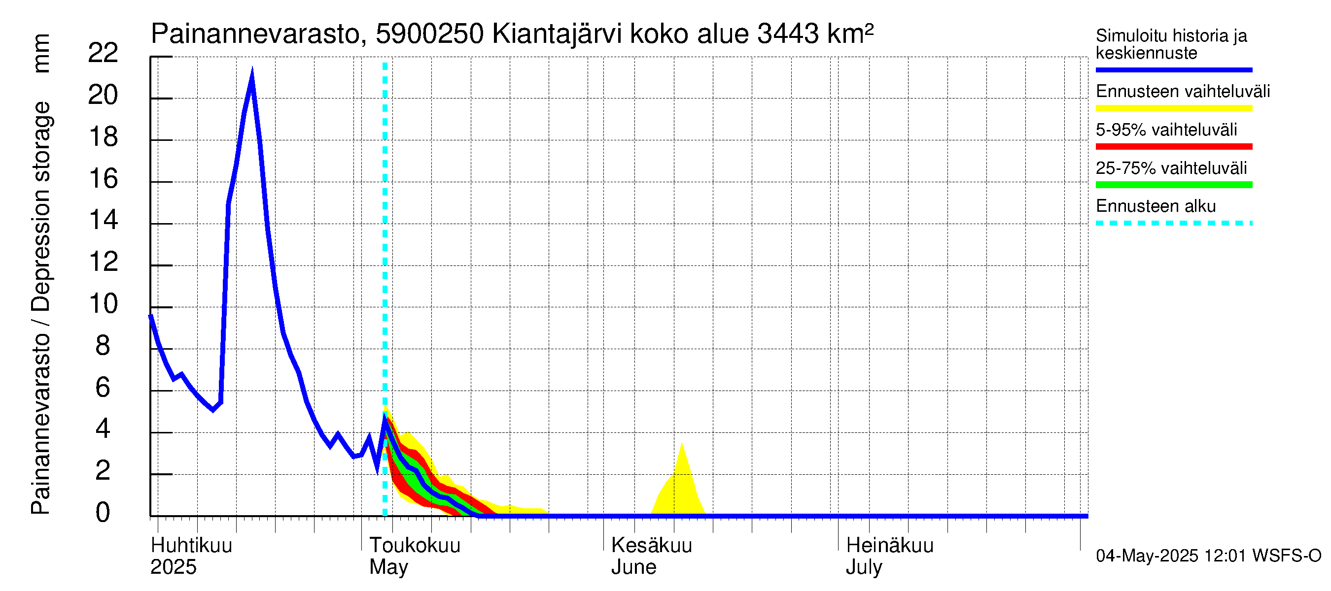 Oulujoen vesistöalue - Kiantajärvi Ämmäkoski: Painannevarasto
