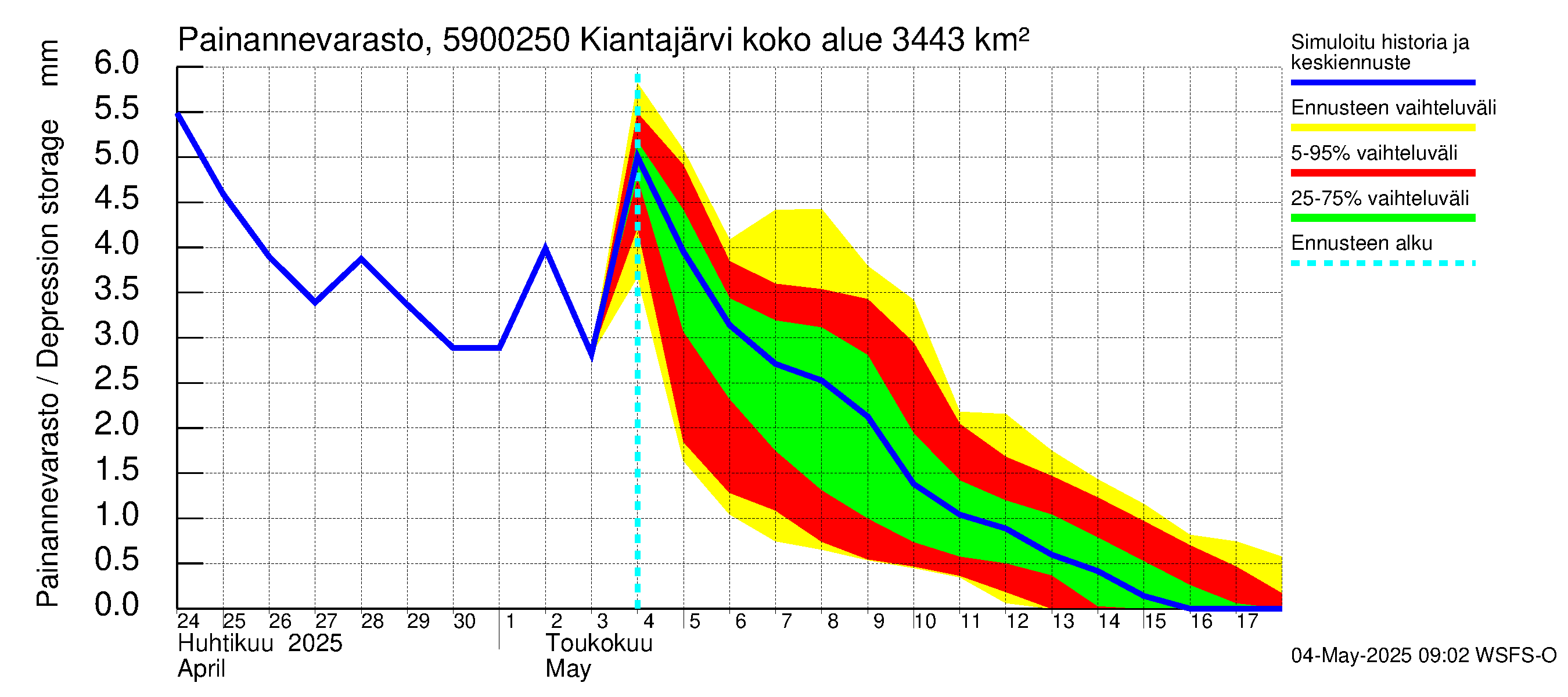 Oulujoen vesistöalue - Kiantajärvi Ämmäkoski: Painannevarasto