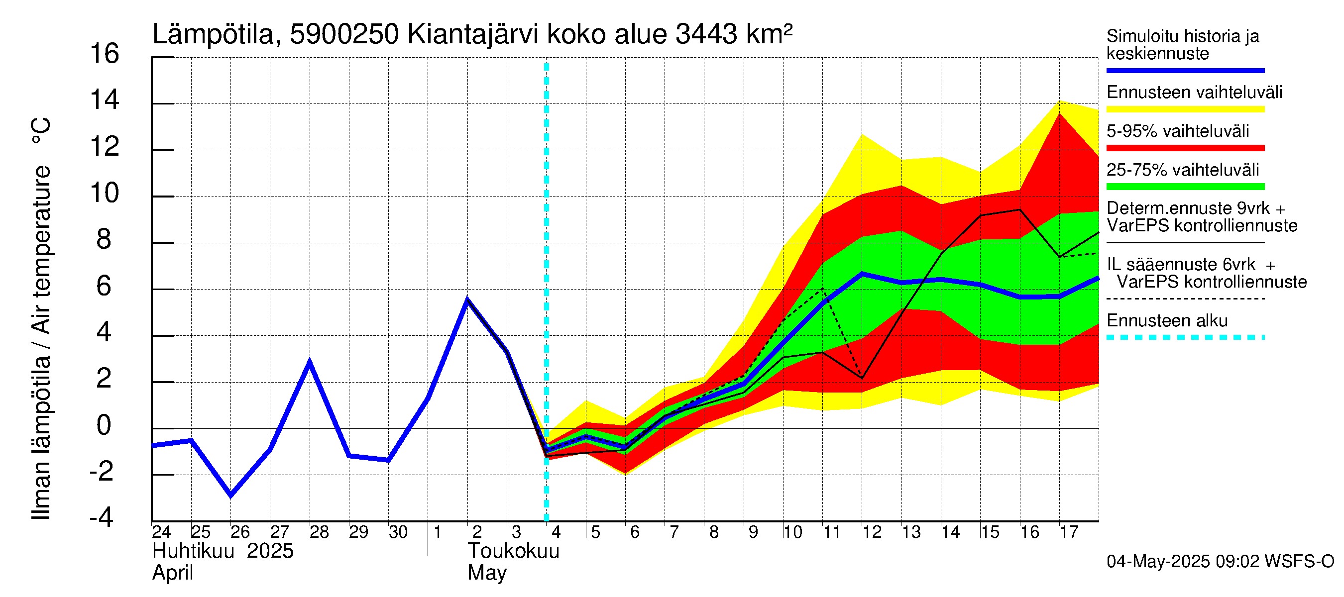 Oulujoen vesistöalue - Kiantajärvi Ämmäkoski: Ilman lämpötila