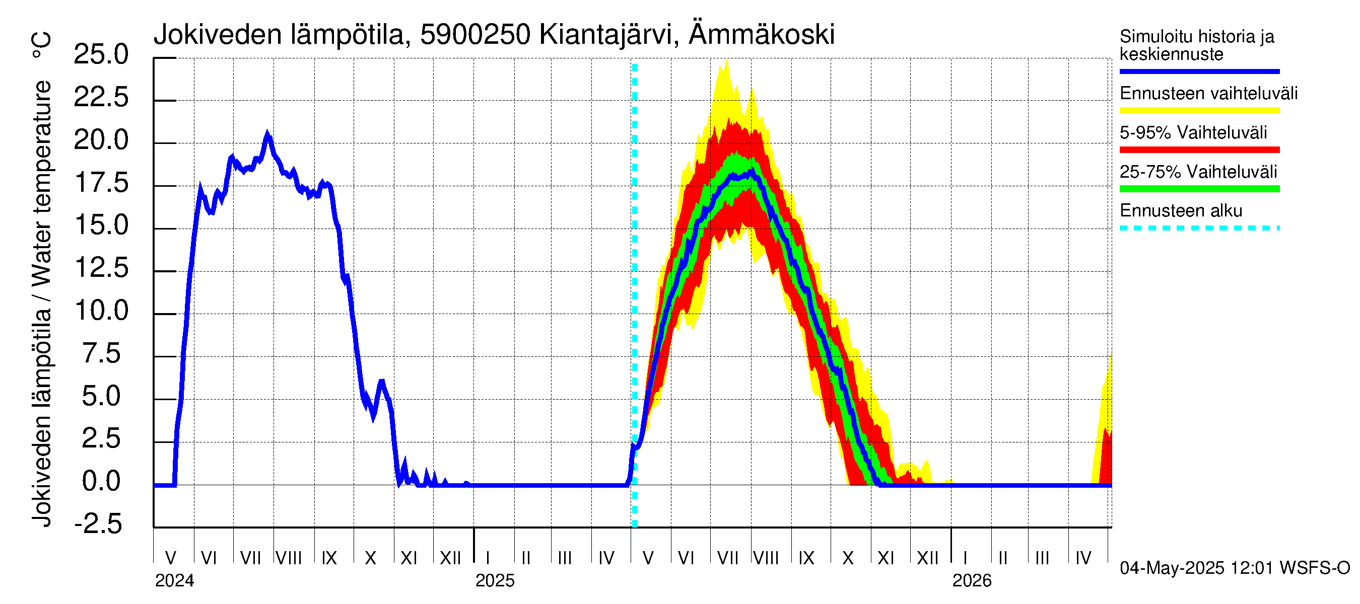 Oulujoen vesistöalue - Kiantajärvi Ämmäkoski: Jokiveden lämpötila