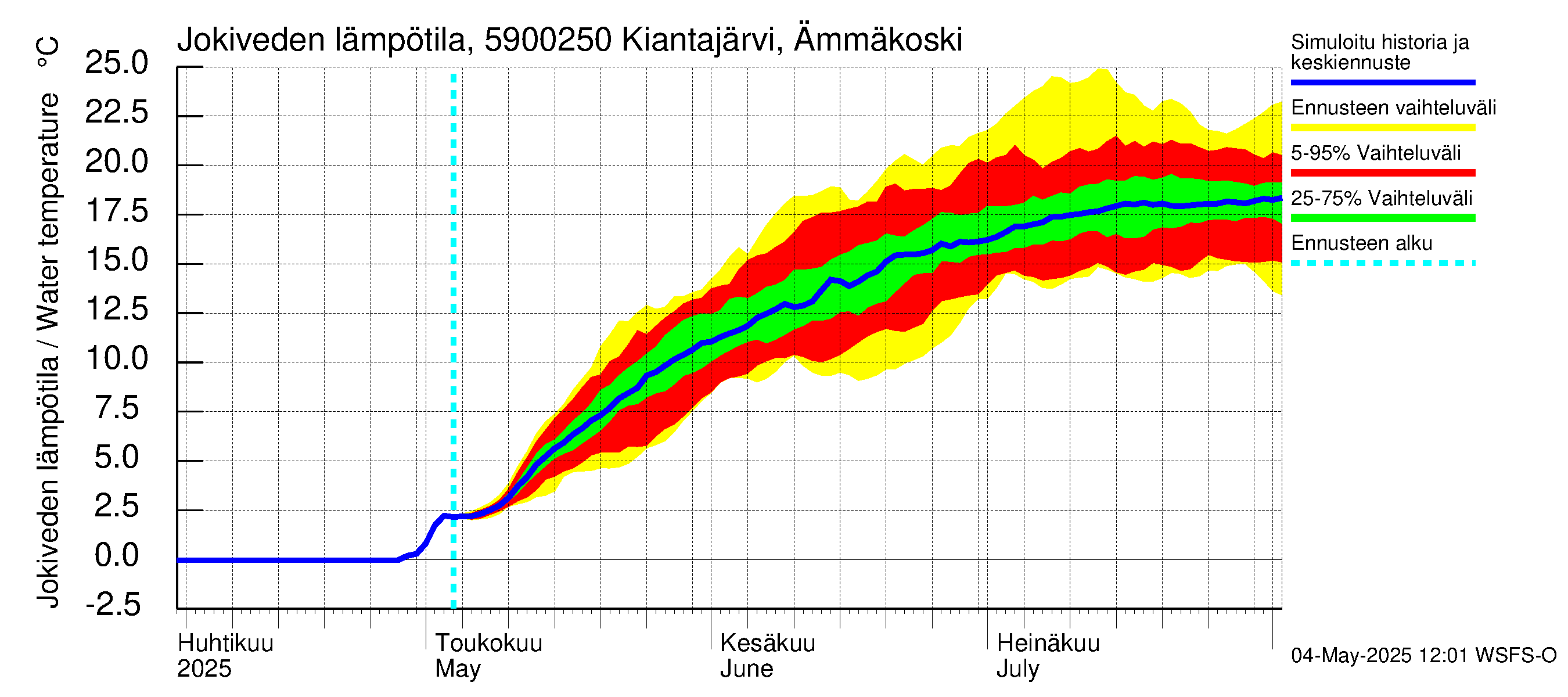 Oulujoen vesistöalue - Kiantajärvi Ämmäkoski: Jokiveden lämpötila