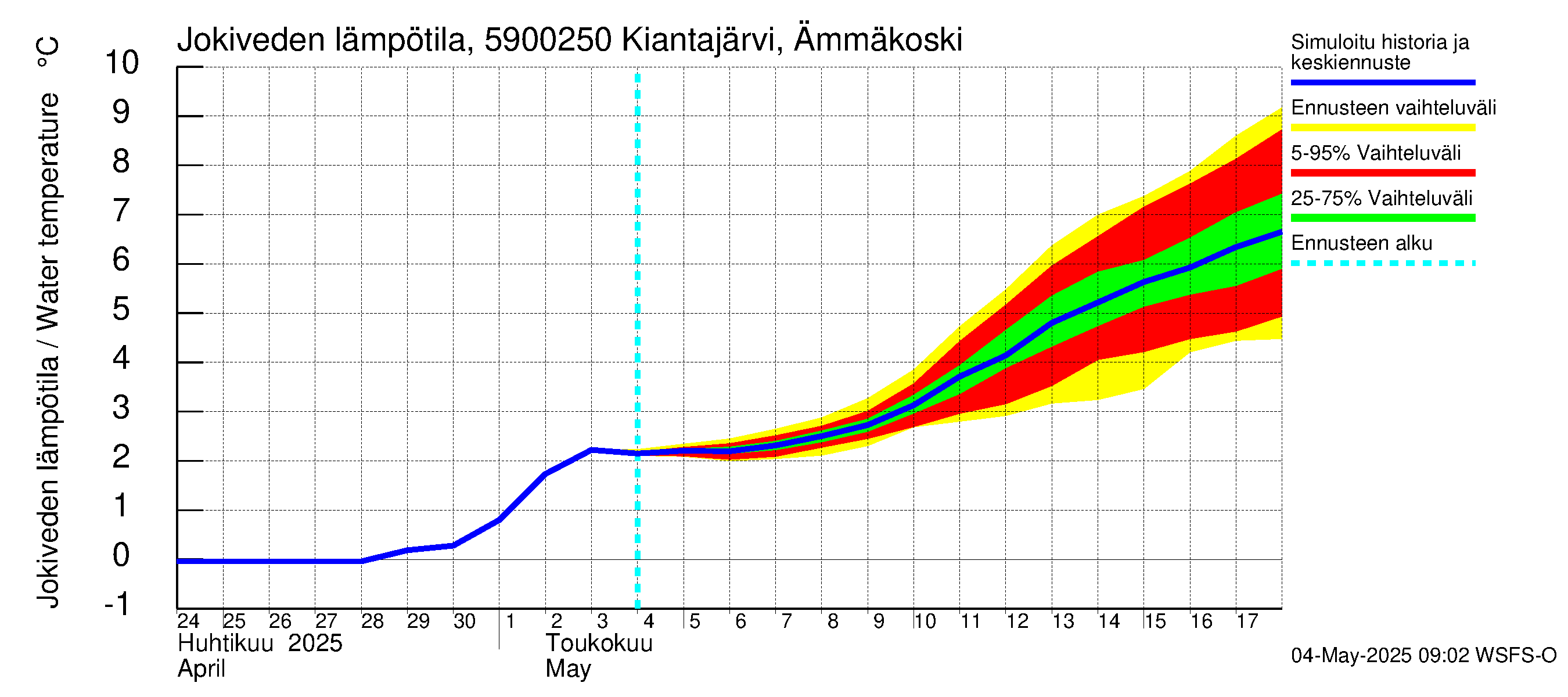 Oulujoen vesistöalue - Kiantajärvi Ämmäkoski: Jokiveden lämpötila