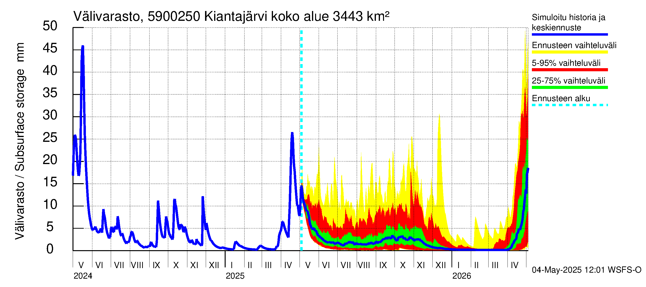 Oulujoen vesistöalue - Kiantajärvi Ämmäkoski: Välivarasto
