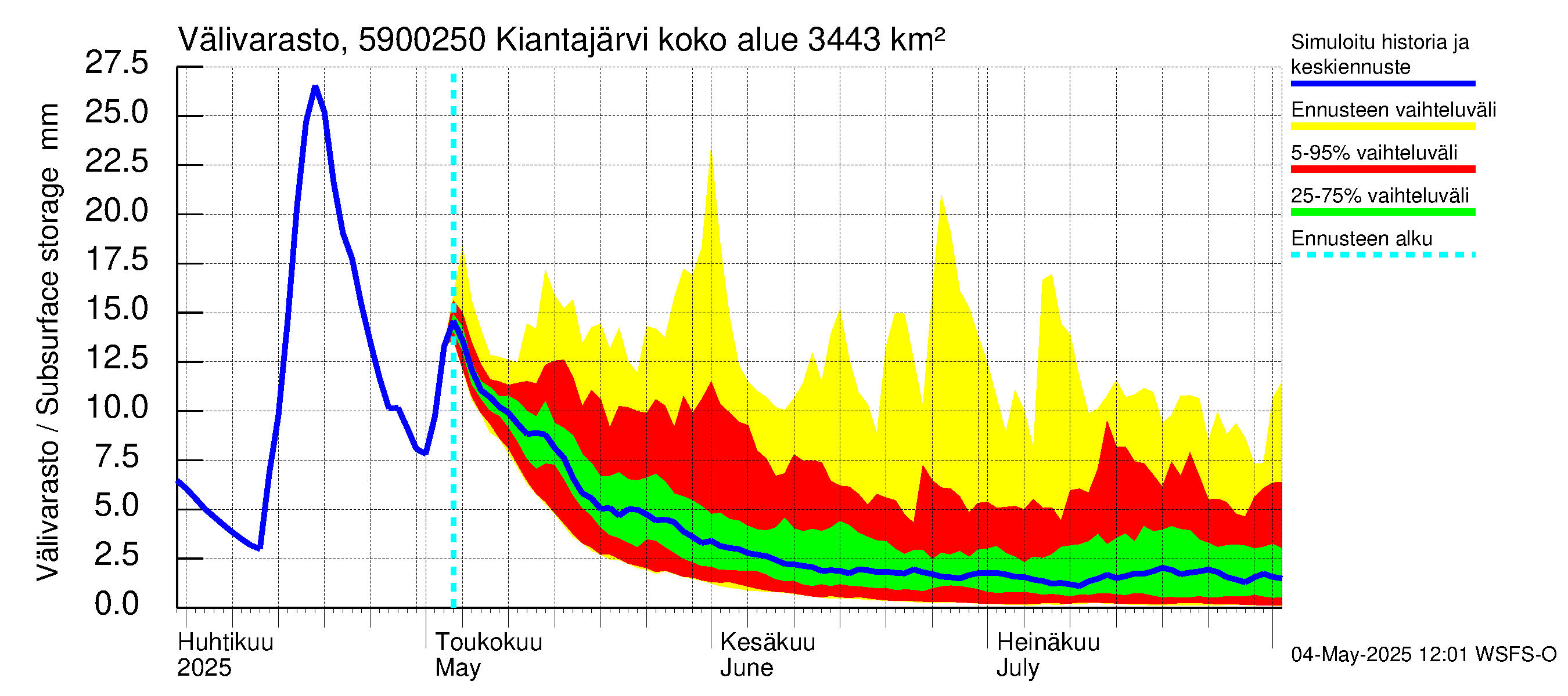 Oulujoen vesistöalue - Kiantajärvi Ämmäkoski: Välivarasto