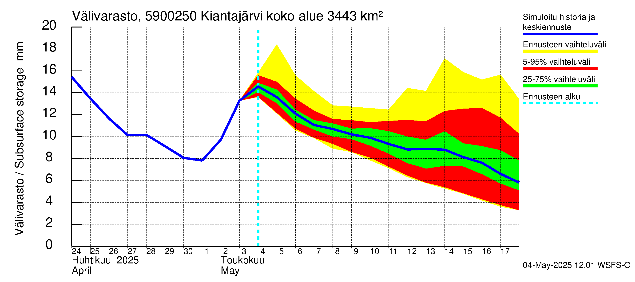 Oulujoen vesistöalue - Kiantajärvi Ämmäkoski: Välivarasto