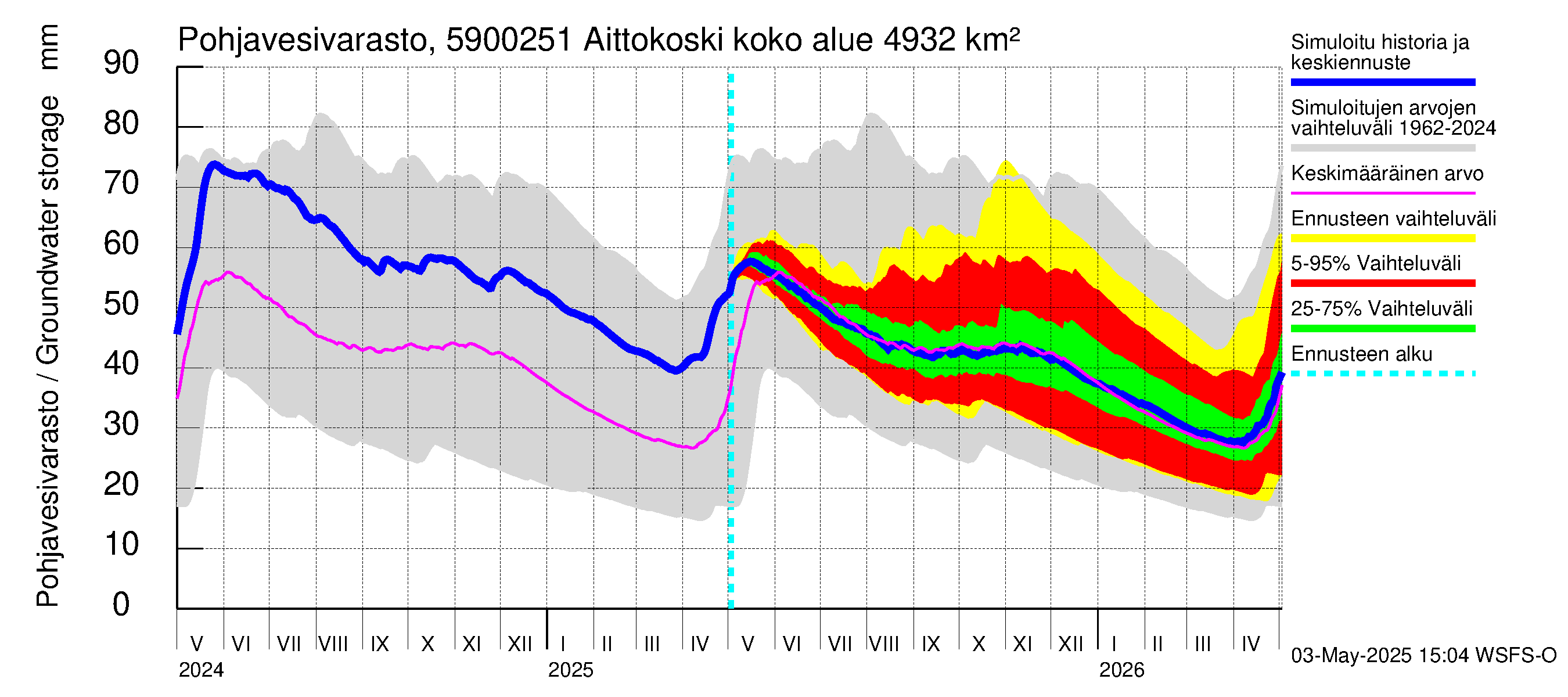 Oulujoen vesistöalue - Aittokoski: Pohjavesivarasto